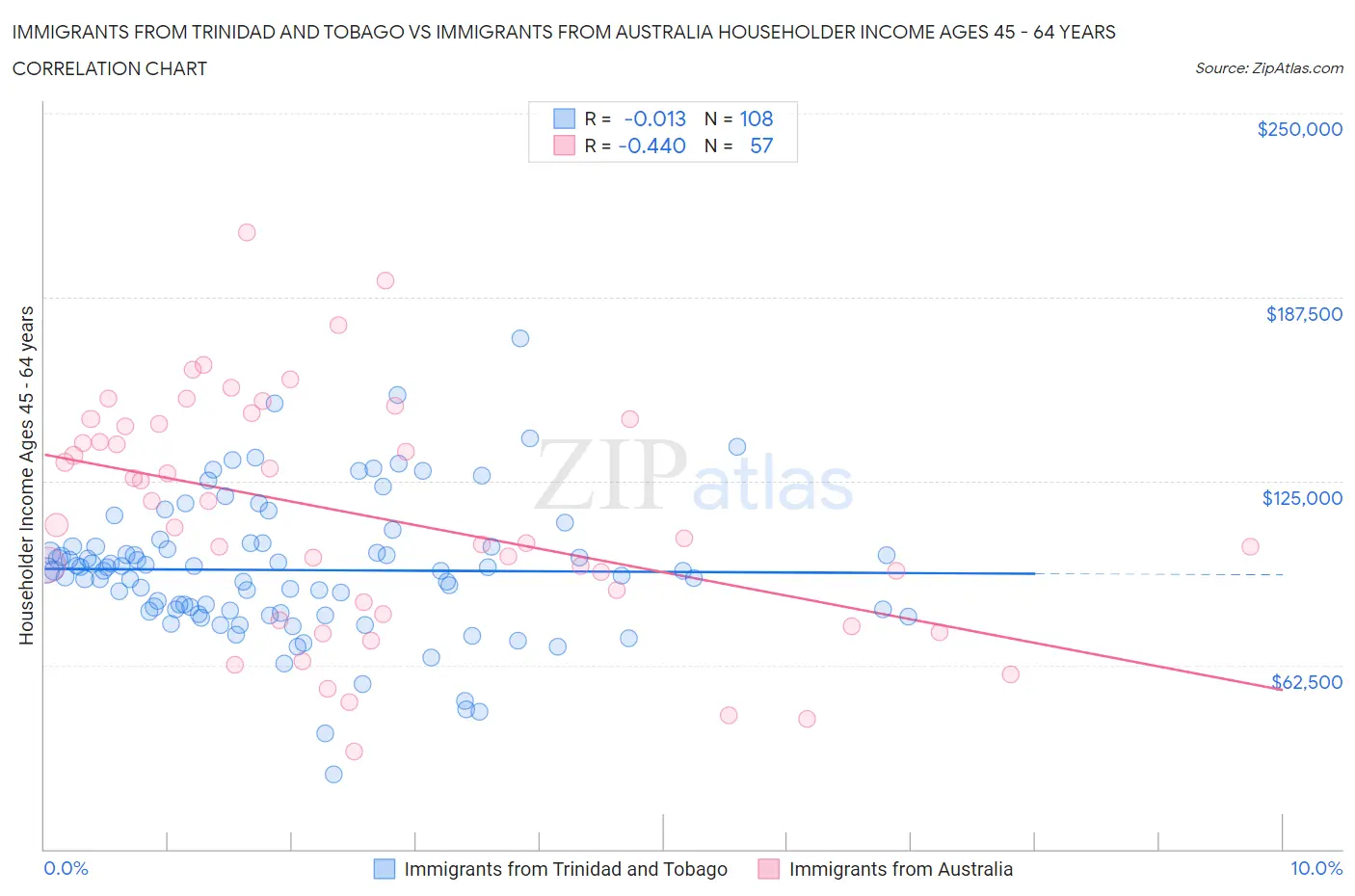 Immigrants from Trinidad and Tobago vs Immigrants from Australia Householder Income Ages 45 - 64 years