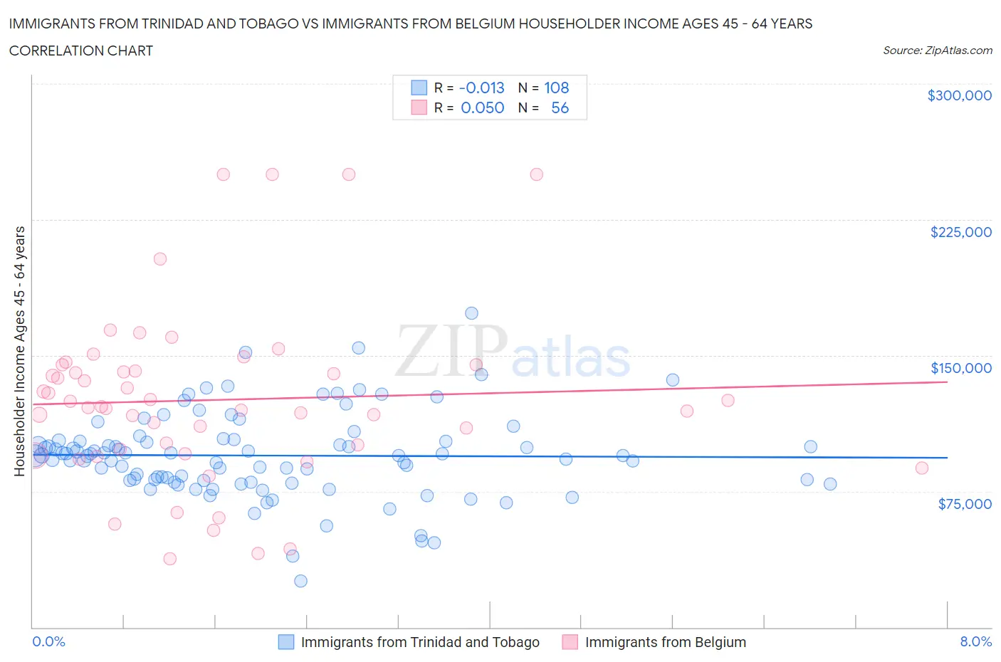 Immigrants from Trinidad and Tobago vs Immigrants from Belgium Householder Income Ages 45 - 64 years