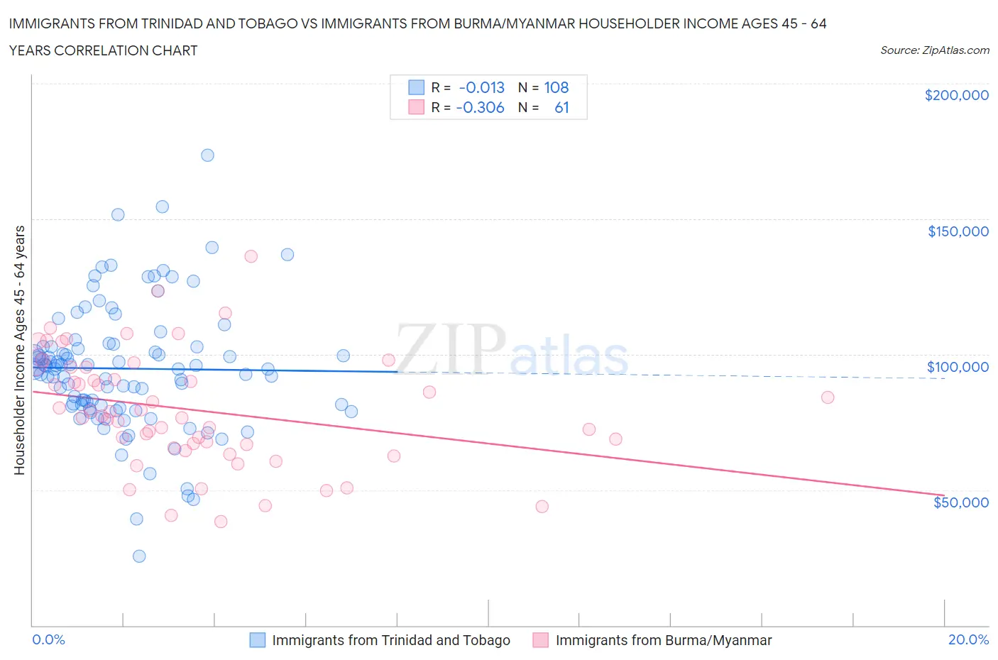 Immigrants from Trinidad and Tobago vs Immigrants from Burma/Myanmar Householder Income Ages 45 - 64 years