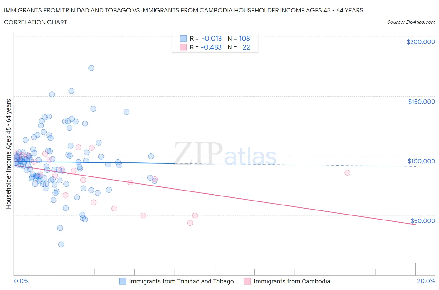 Immigrants from Trinidad and Tobago vs Immigrants from Cambodia Householder Income Ages 45 - 64 years