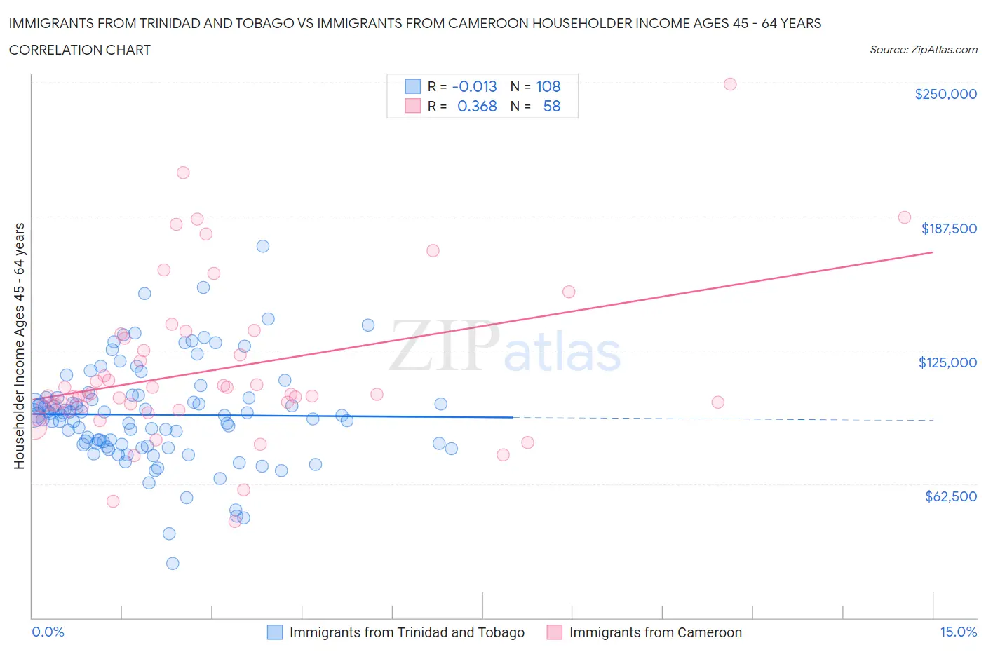 Immigrants from Trinidad and Tobago vs Immigrants from Cameroon Householder Income Ages 45 - 64 years