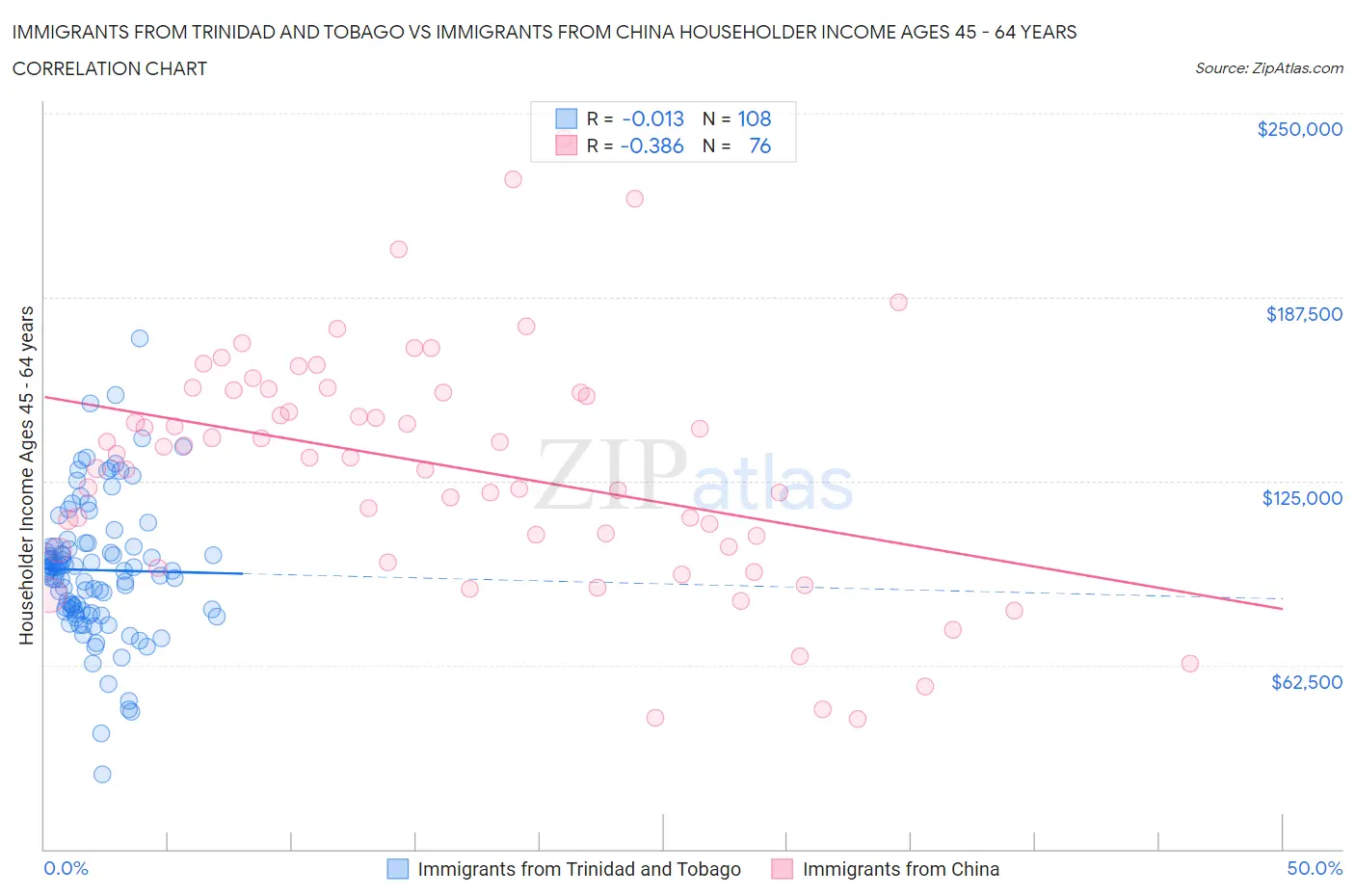 Immigrants from Trinidad and Tobago vs Immigrants from China Householder Income Ages 45 - 64 years