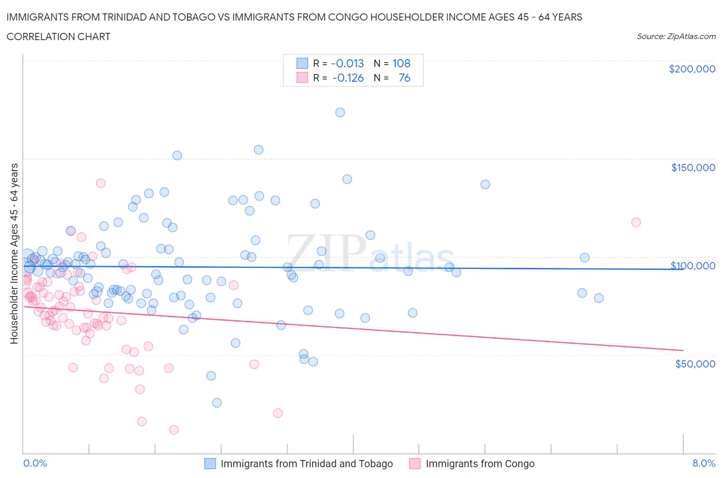 Immigrants from Trinidad and Tobago vs Immigrants from Congo Householder Income Ages 45 - 64 years