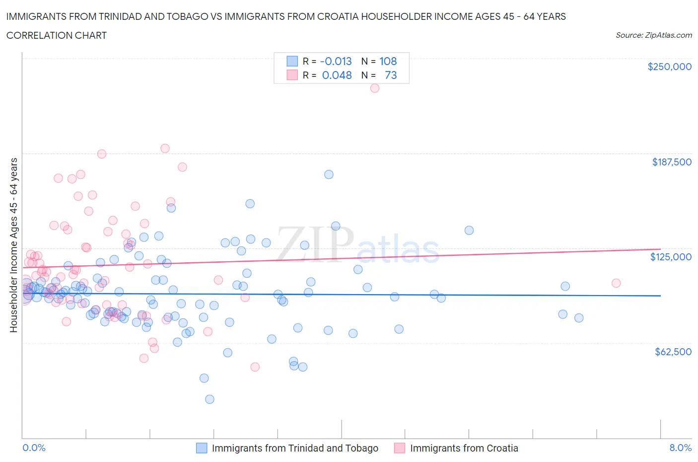 Immigrants from Trinidad and Tobago vs Immigrants from Croatia Householder Income Ages 45 - 64 years