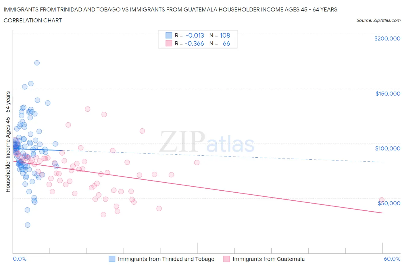 Immigrants from Trinidad and Tobago vs Immigrants from Guatemala Householder Income Ages 45 - 64 years