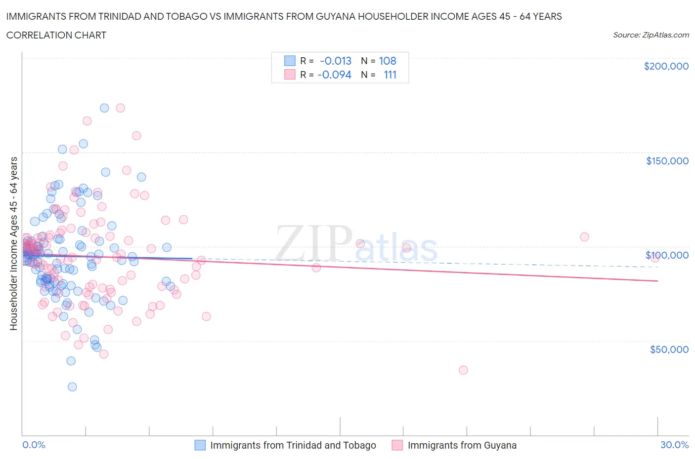 Immigrants from Trinidad and Tobago vs Immigrants from Guyana Householder Income Ages 45 - 64 years