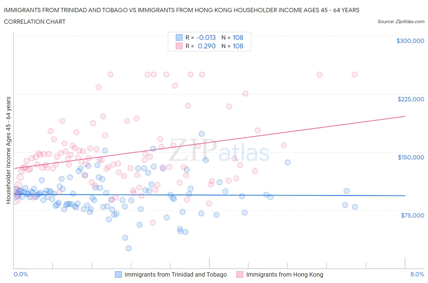 Immigrants from Trinidad and Tobago vs Immigrants from Hong Kong Householder Income Ages 45 - 64 years