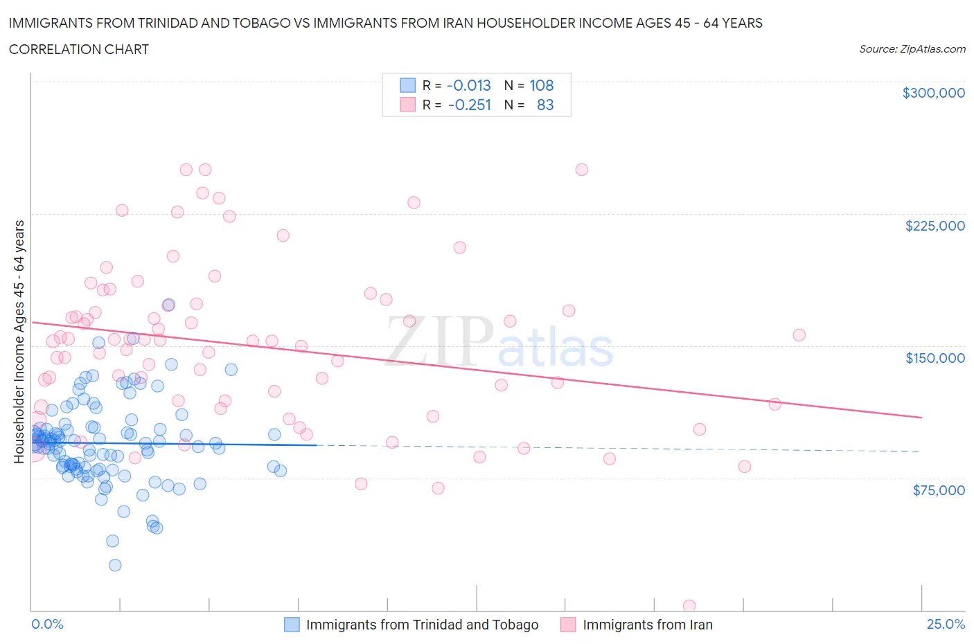 Immigrants from Trinidad and Tobago vs Immigrants from Iran Householder Income Ages 45 - 64 years