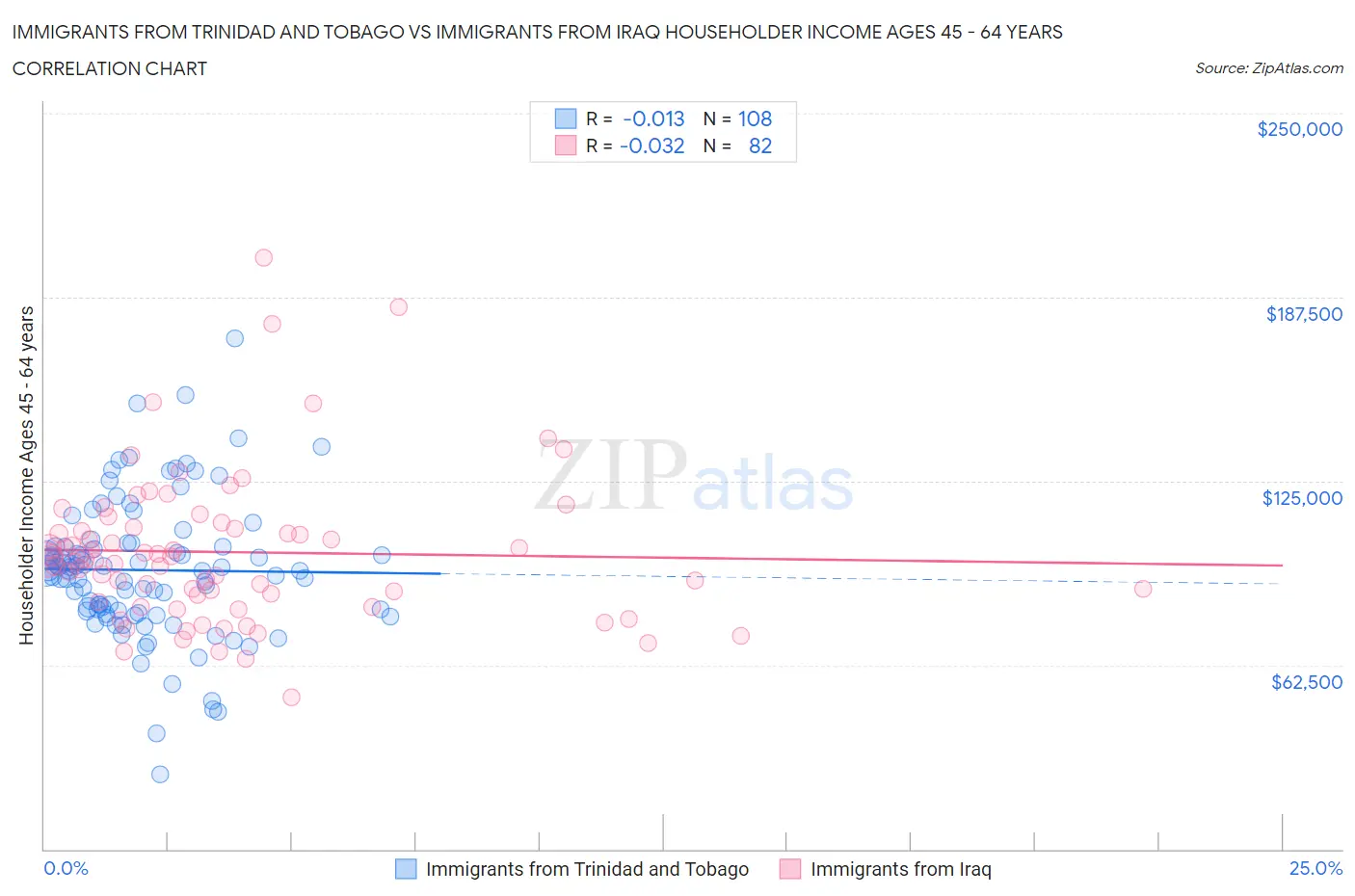 Immigrants from Trinidad and Tobago vs Immigrants from Iraq Householder Income Ages 45 - 64 years