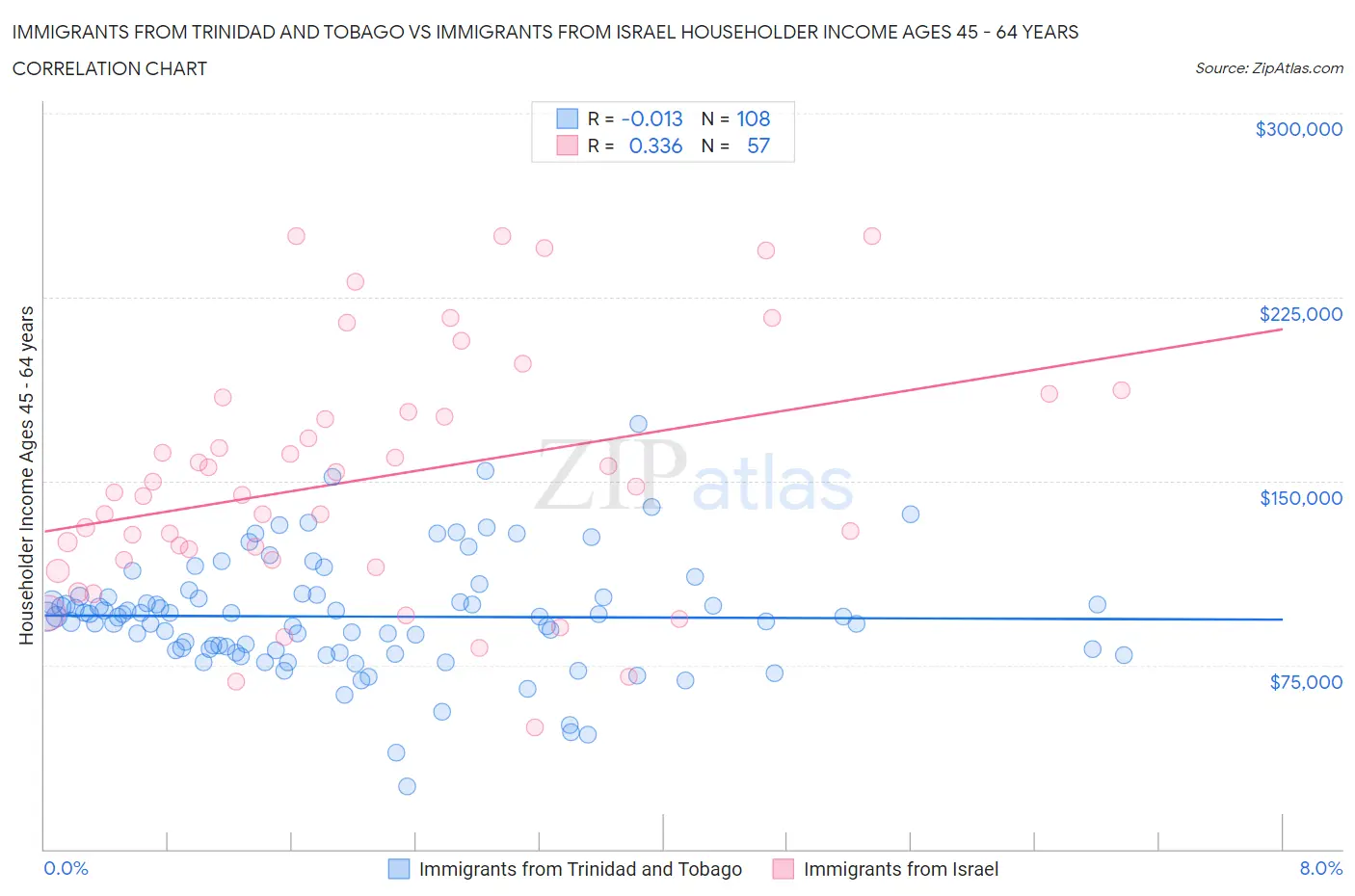 Immigrants from Trinidad and Tobago vs Immigrants from Israel Householder Income Ages 45 - 64 years