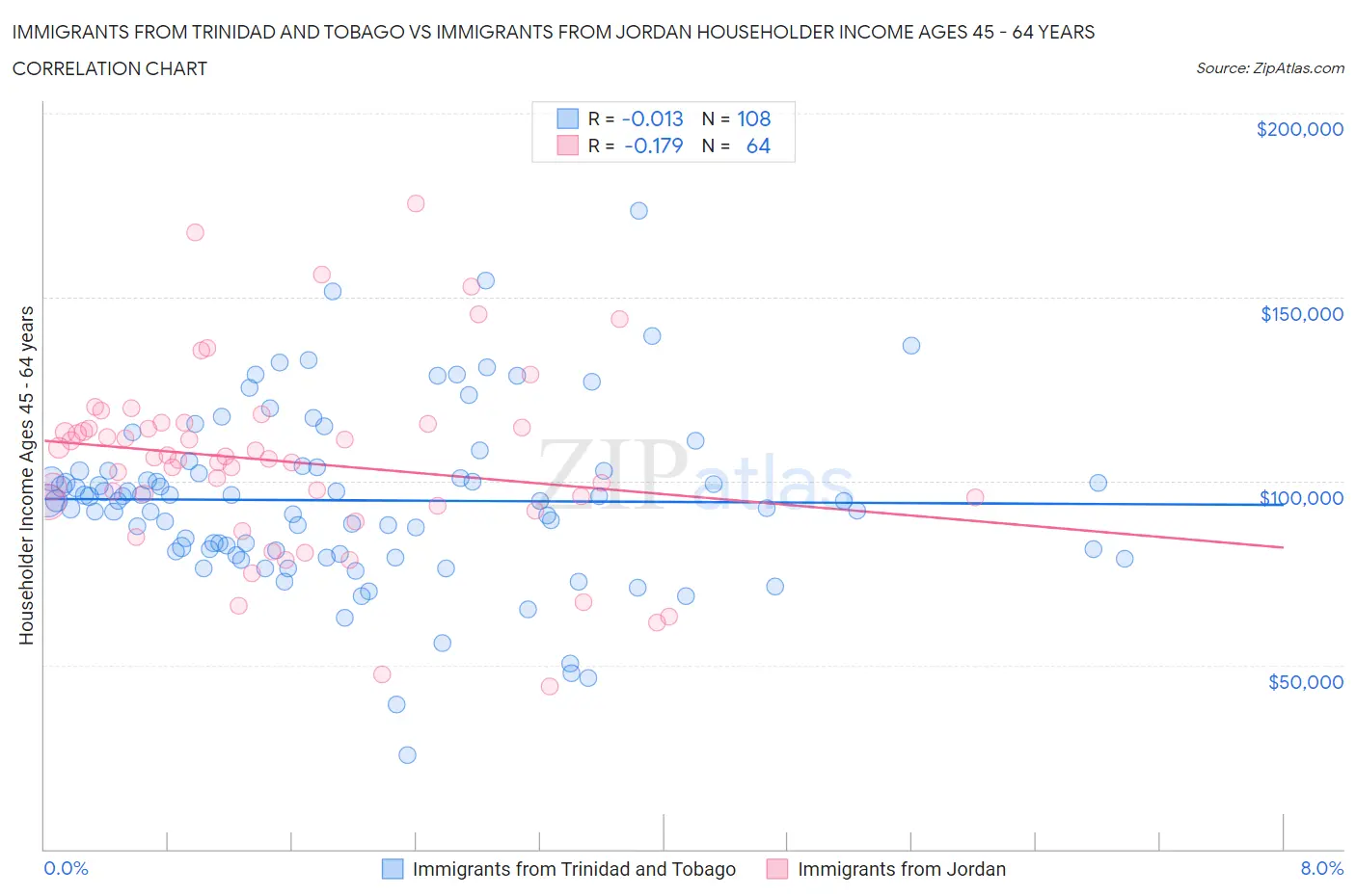 Immigrants from Trinidad and Tobago vs Immigrants from Jordan Householder Income Ages 45 - 64 years