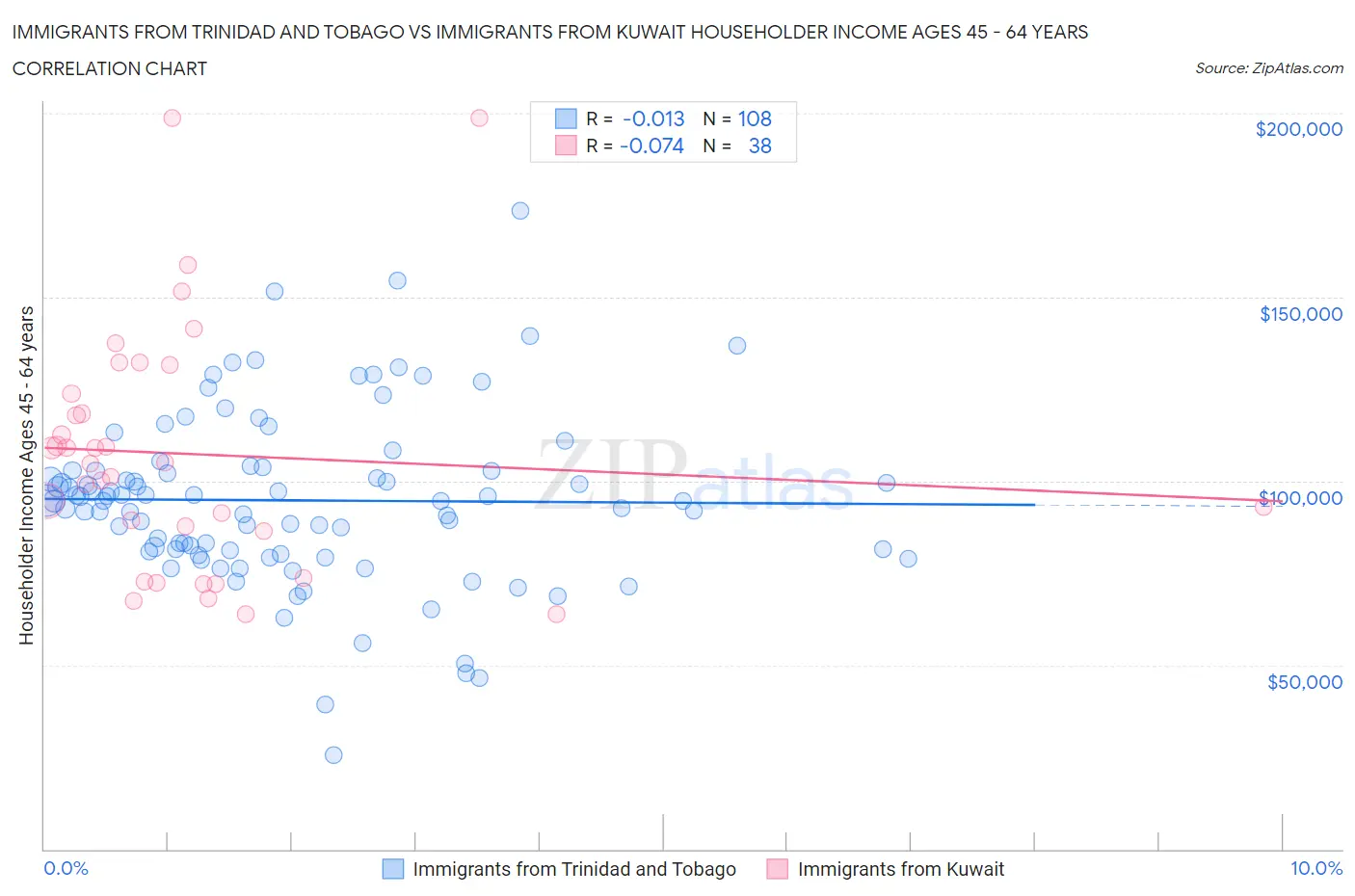 Immigrants from Trinidad and Tobago vs Immigrants from Kuwait Householder Income Ages 45 - 64 years