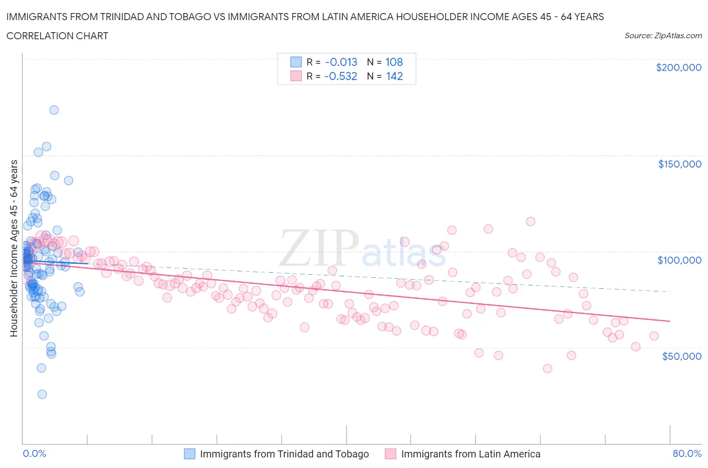 Immigrants from Trinidad and Tobago vs Immigrants from Latin America Householder Income Ages 45 - 64 years