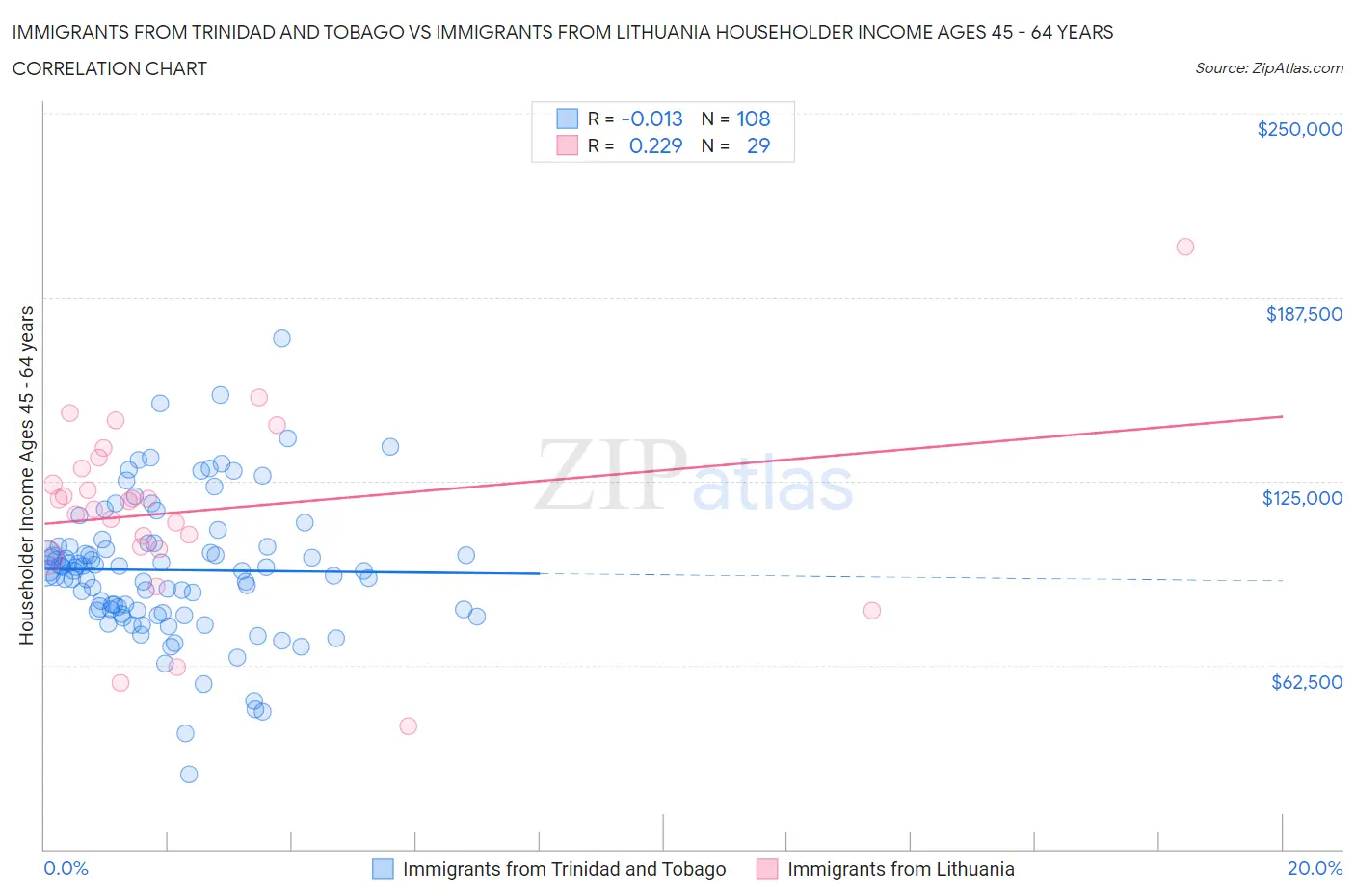Immigrants from Trinidad and Tobago vs Immigrants from Lithuania Householder Income Ages 45 - 64 years
