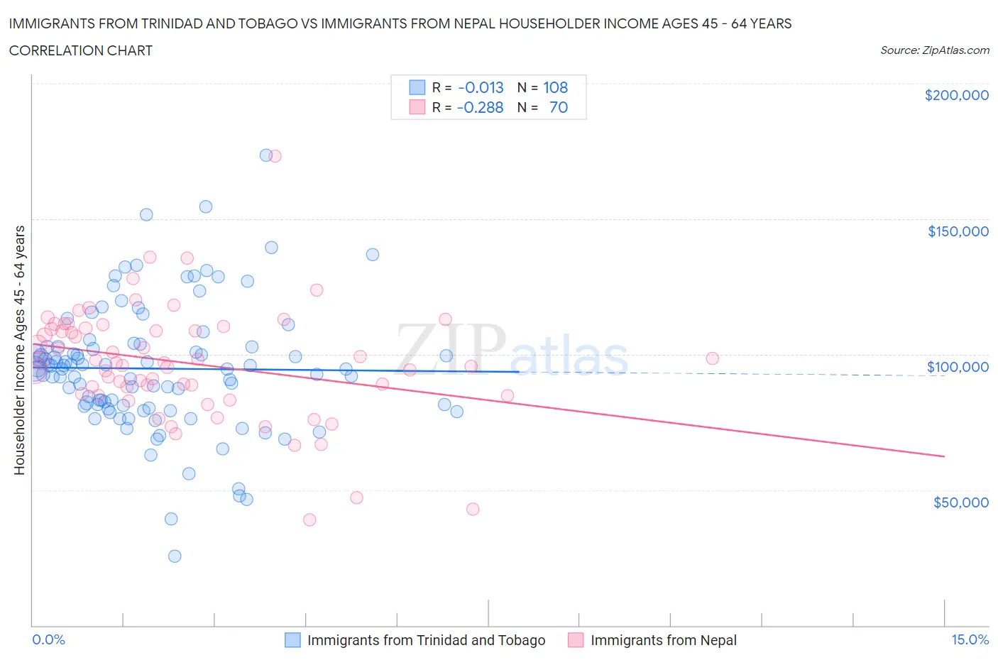 Immigrants from Trinidad and Tobago vs Immigrants from Nepal Householder Income Ages 45 - 64 years
