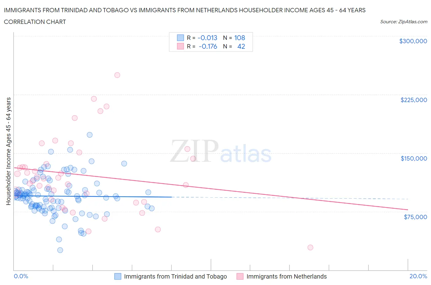 Immigrants from Trinidad and Tobago vs Immigrants from Netherlands Householder Income Ages 45 - 64 years