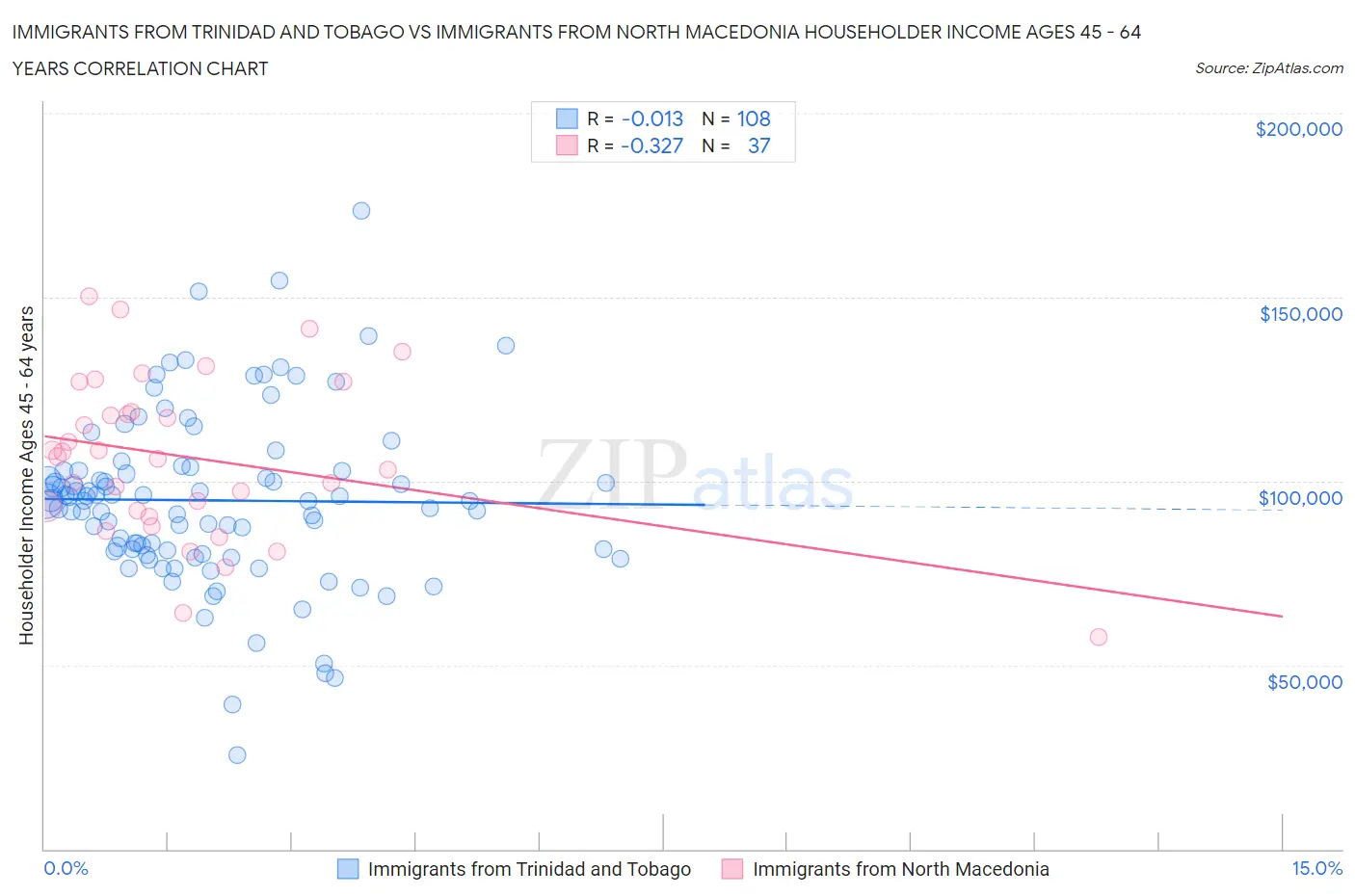 Immigrants from Trinidad and Tobago vs Immigrants from North Macedonia Householder Income Ages 45 - 64 years