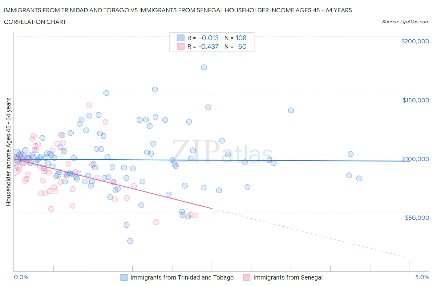 Immigrants from Trinidad and Tobago vs Immigrants from Senegal Householder Income Ages 45 - 64 years