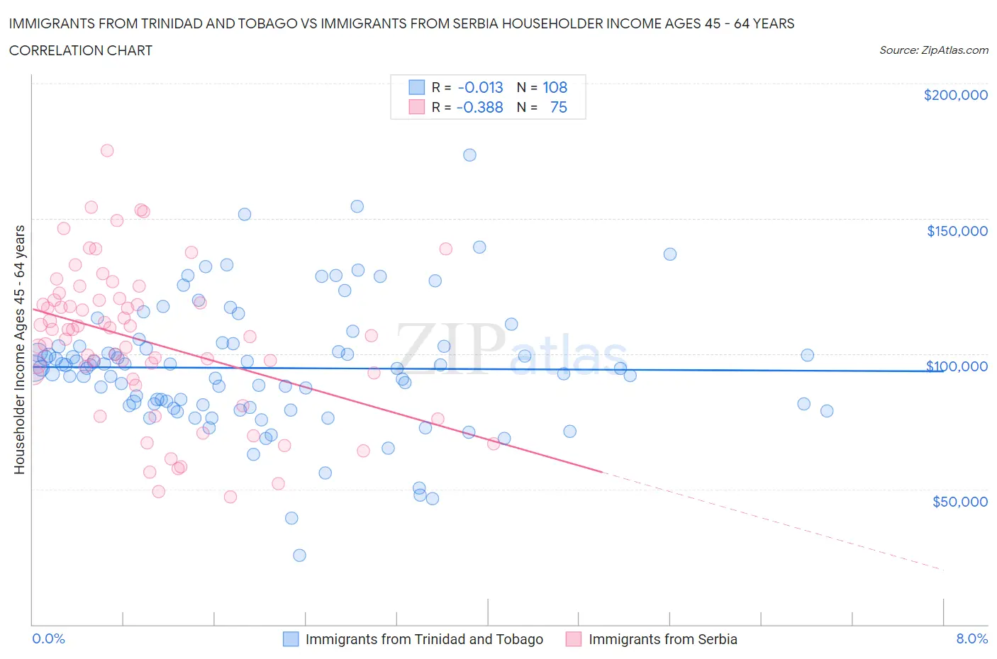 Immigrants from Trinidad and Tobago vs Immigrants from Serbia Householder Income Ages 45 - 64 years