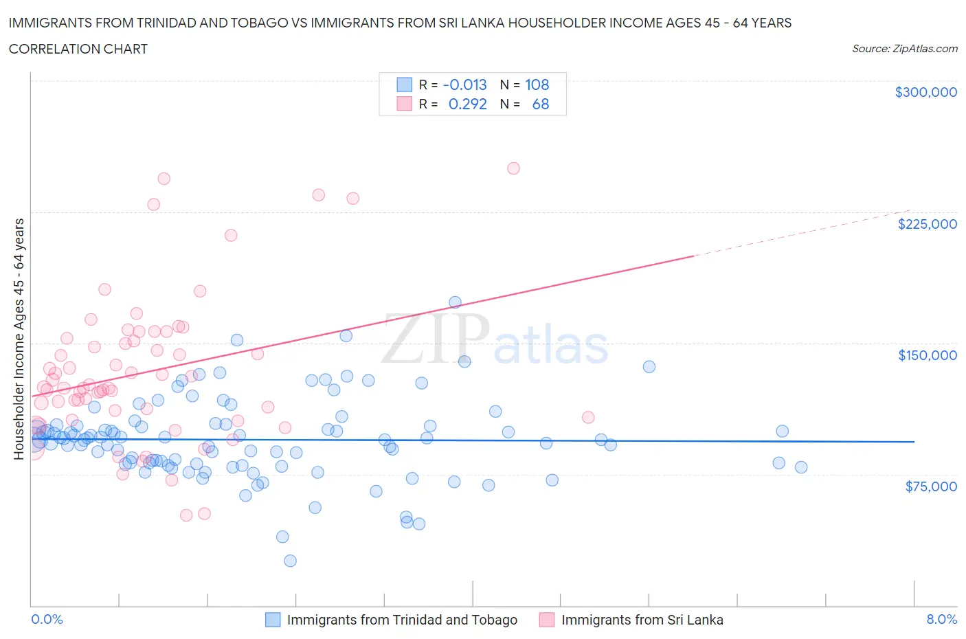 Immigrants from Trinidad and Tobago vs Immigrants from Sri Lanka Householder Income Ages 45 - 64 years