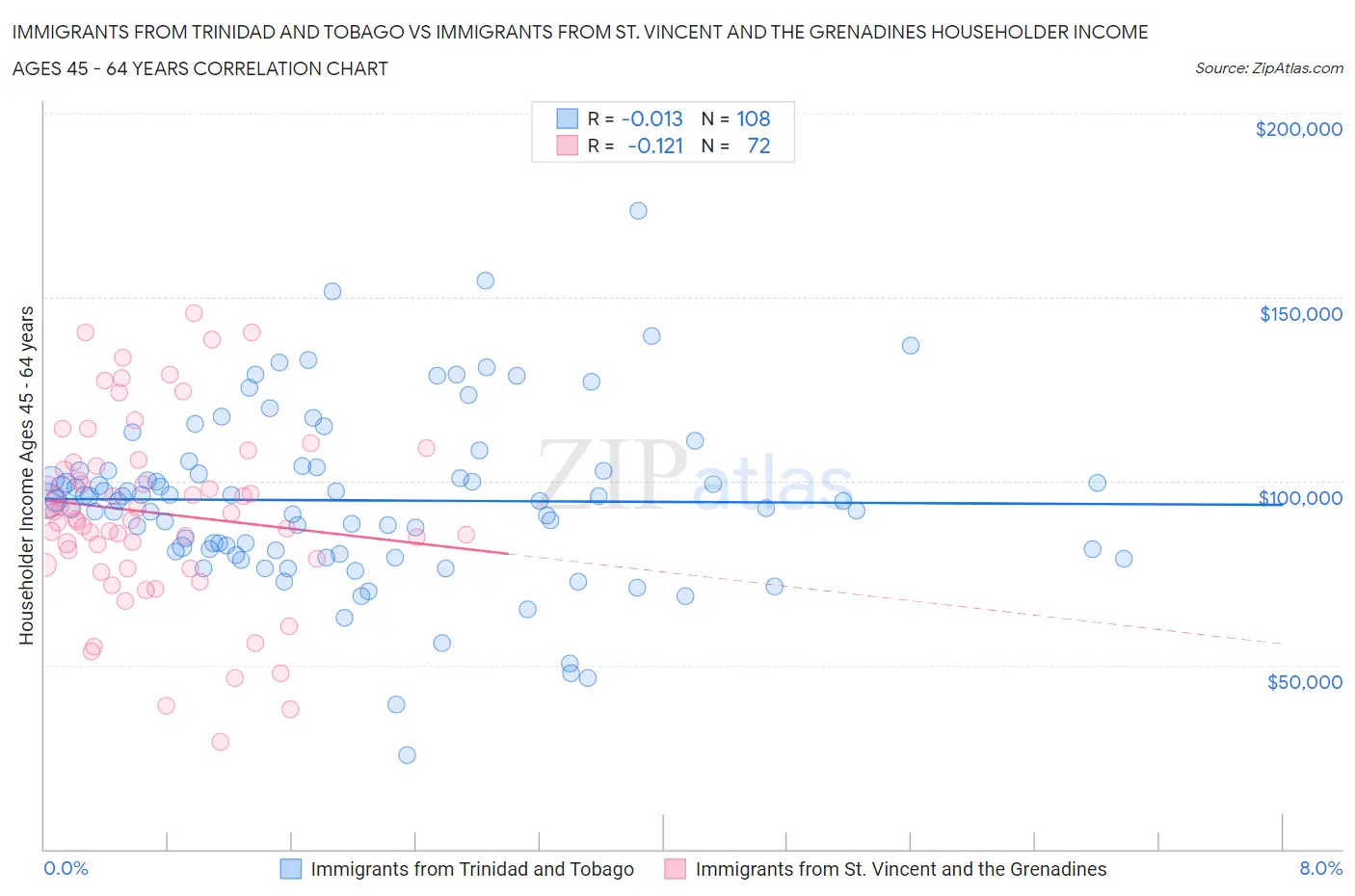Immigrants from Trinidad and Tobago vs Immigrants from St. Vincent and the Grenadines Householder Income Ages 45 - 64 years
