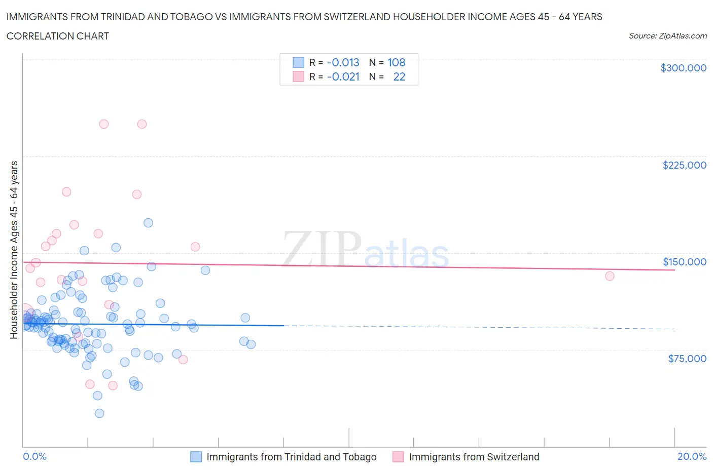 Immigrants from Trinidad and Tobago vs Immigrants from Switzerland Householder Income Ages 45 - 64 years