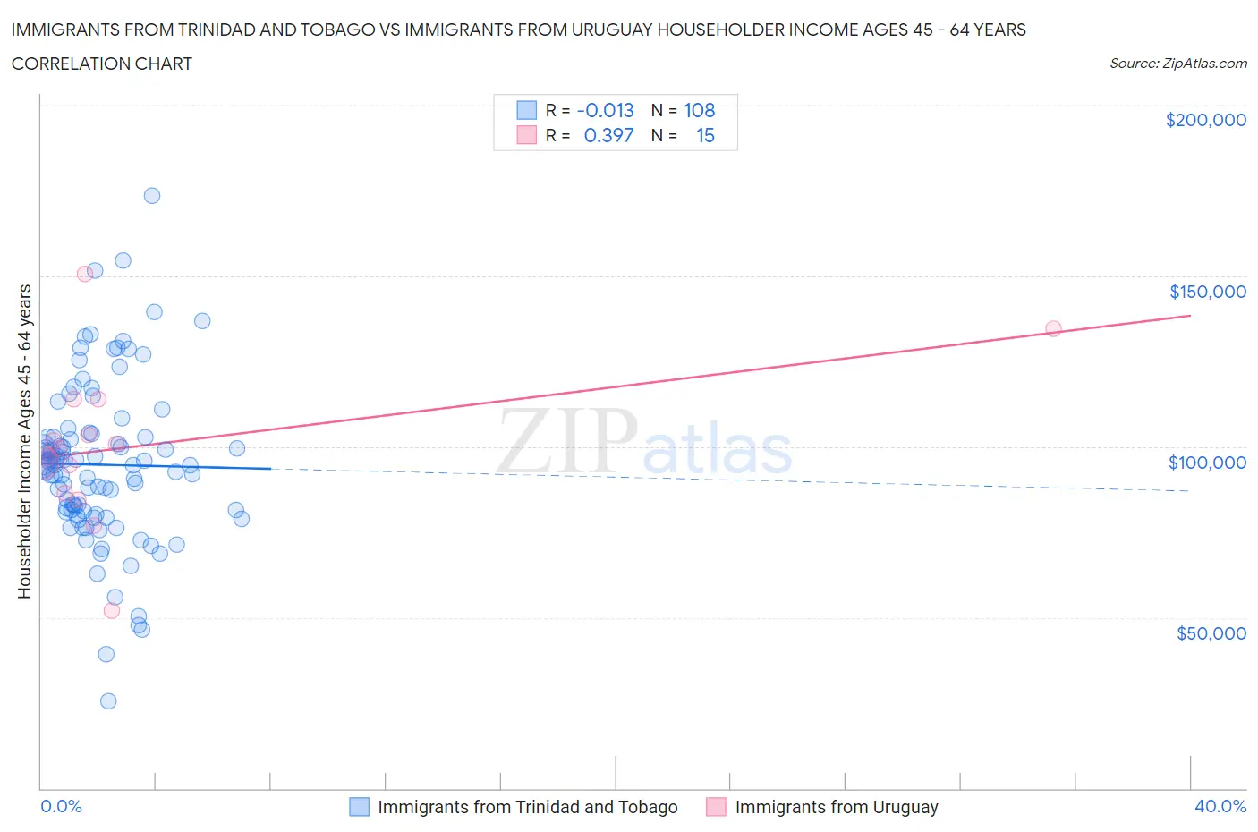 Immigrants from Trinidad and Tobago vs Immigrants from Uruguay Householder Income Ages 45 - 64 years