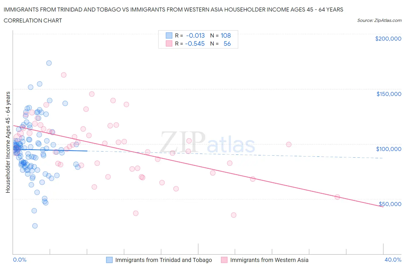 Immigrants from Trinidad and Tobago vs Immigrants from Western Asia Householder Income Ages 45 - 64 years