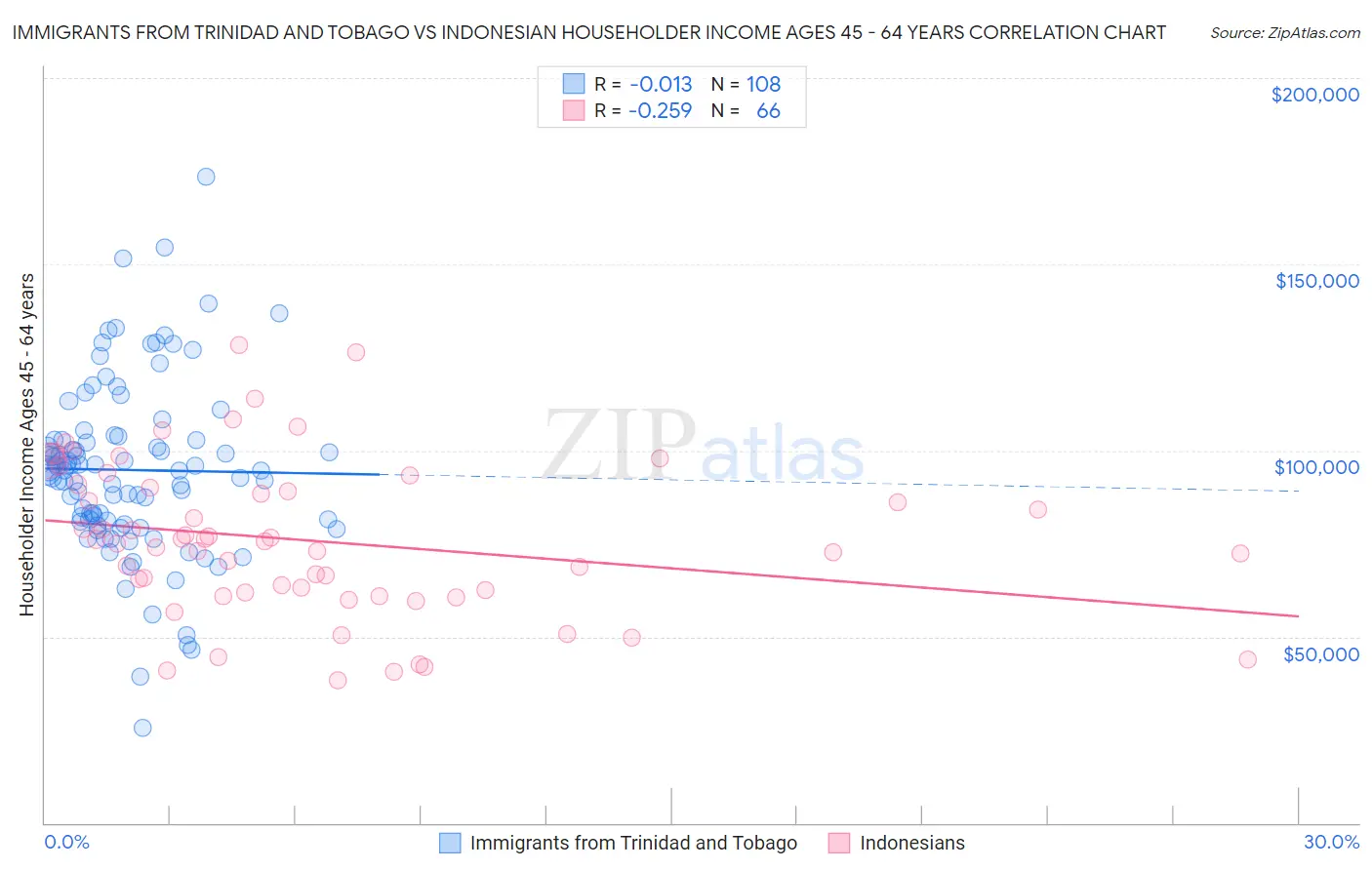 Immigrants from Trinidad and Tobago vs Indonesian Householder Income Ages 45 - 64 years