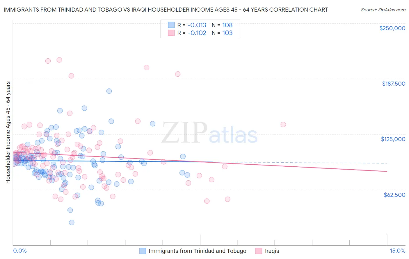 Immigrants from Trinidad and Tobago vs Iraqi Householder Income Ages 45 - 64 years