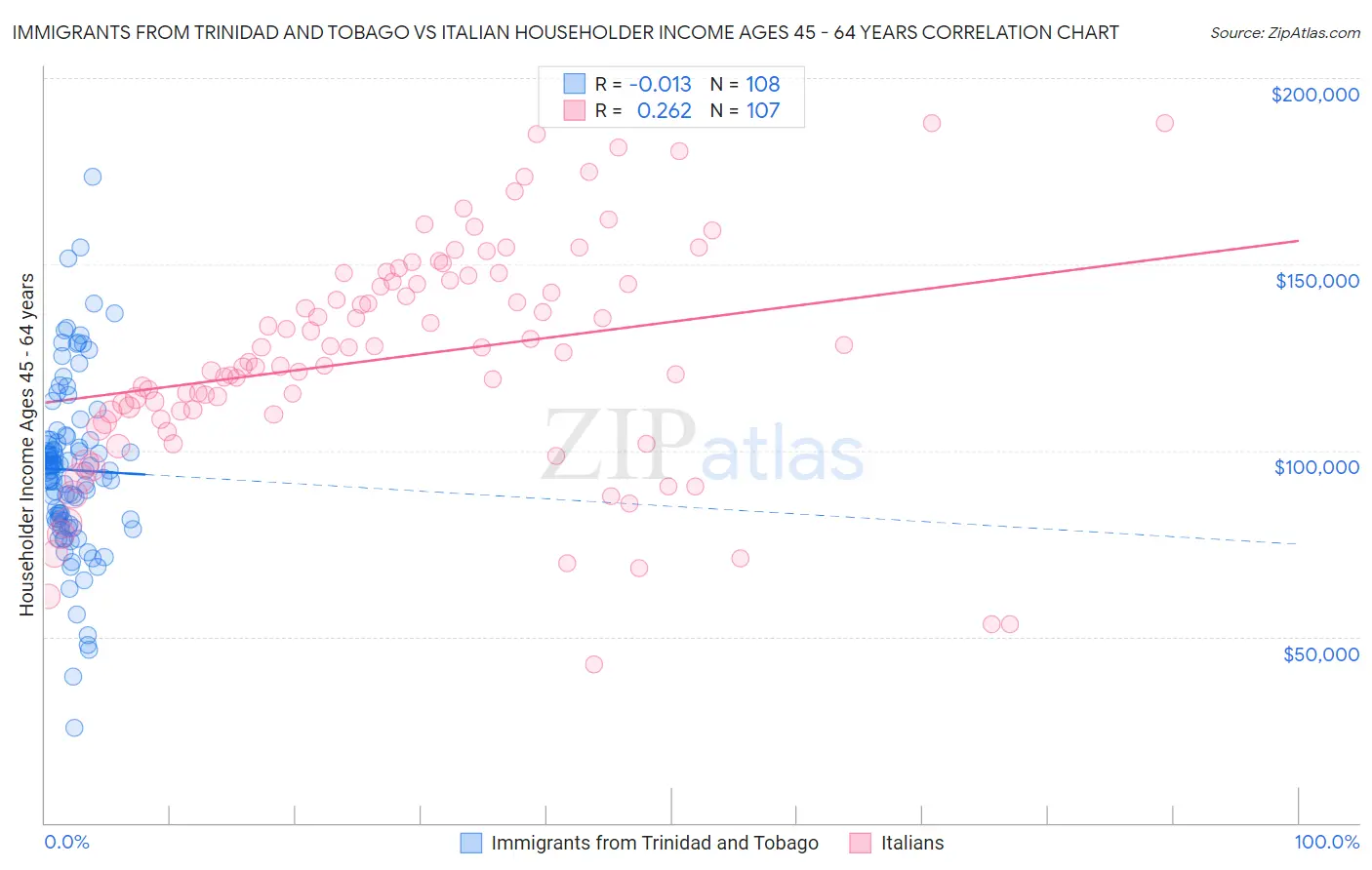 Immigrants from Trinidad and Tobago vs Italian Householder Income Ages 45 - 64 years