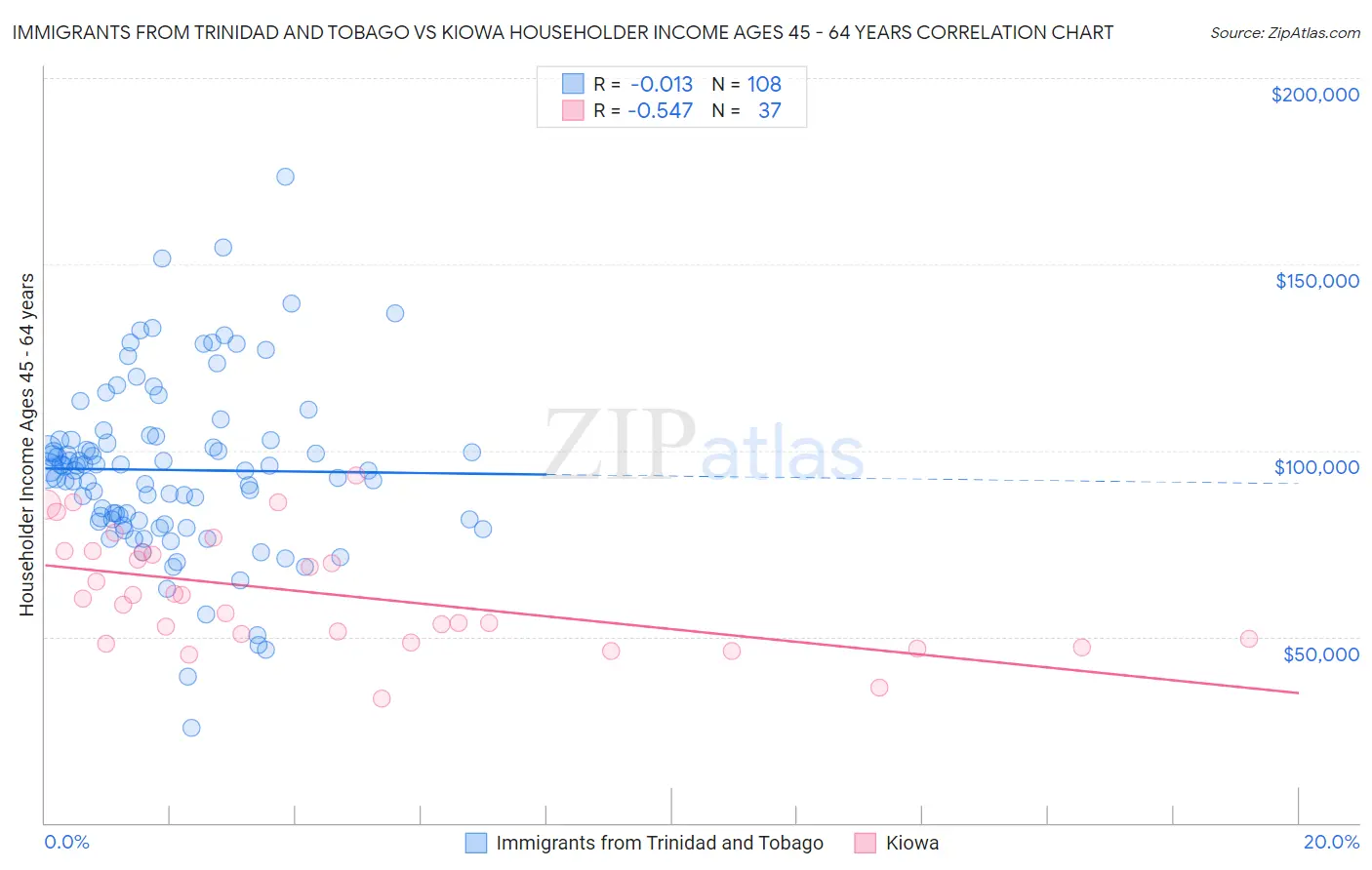 Immigrants from Trinidad and Tobago vs Kiowa Householder Income Ages 45 - 64 years