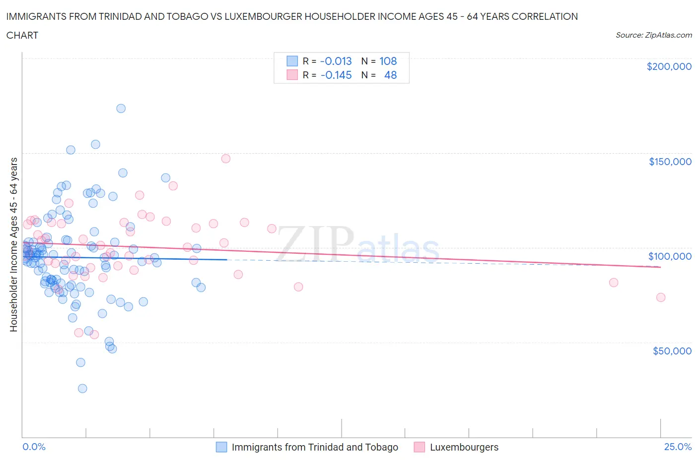 Immigrants from Trinidad and Tobago vs Luxembourger Householder Income Ages 45 - 64 years