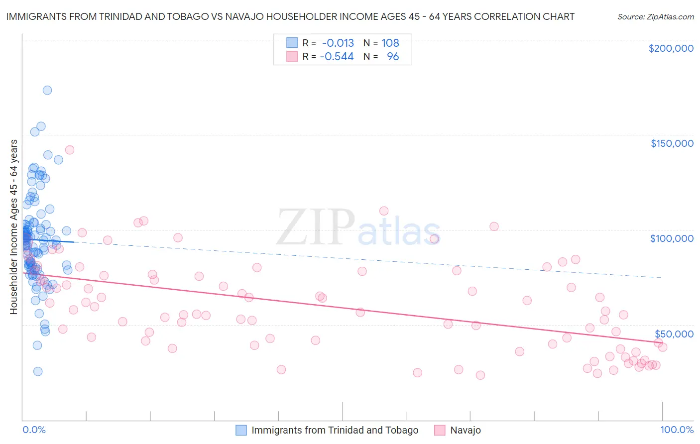 Immigrants from Trinidad and Tobago vs Navajo Householder Income Ages 45 - 64 years