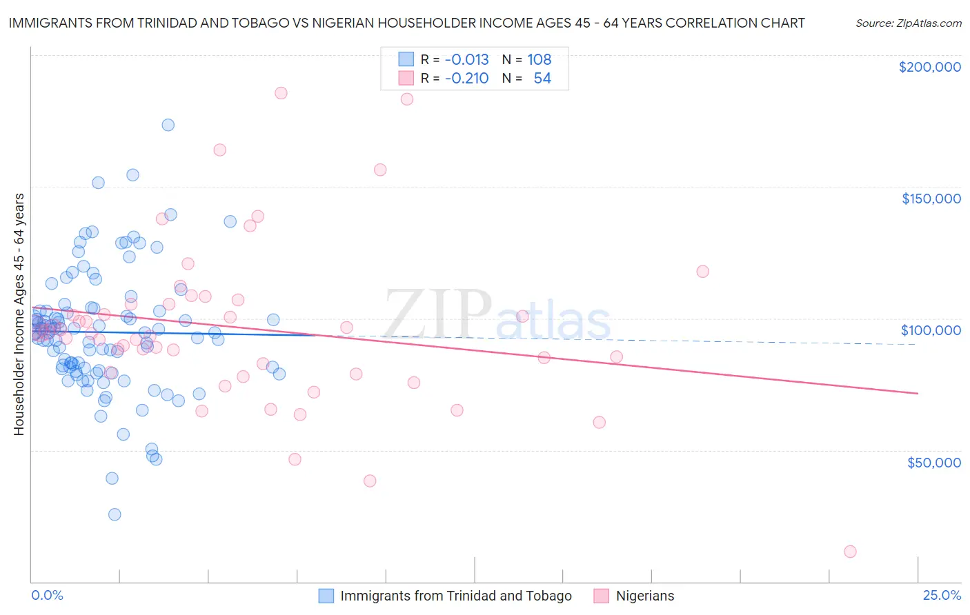 Immigrants from Trinidad and Tobago vs Nigerian Householder Income Ages 45 - 64 years