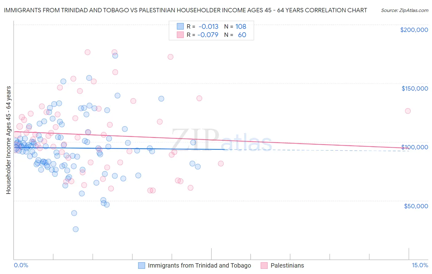 Immigrants from Trinidad and Tobago vs Palestinian Householder Income Ages 45 - 64 years