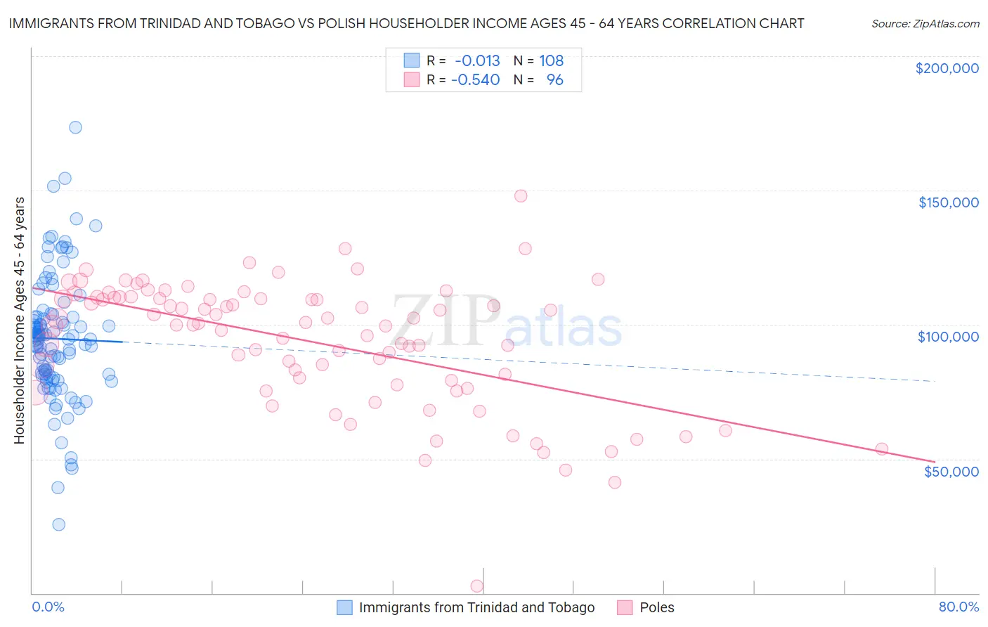 Immigrants from Trinidad and Tobago vs Polish Householder Income Ages 45 - 64 years