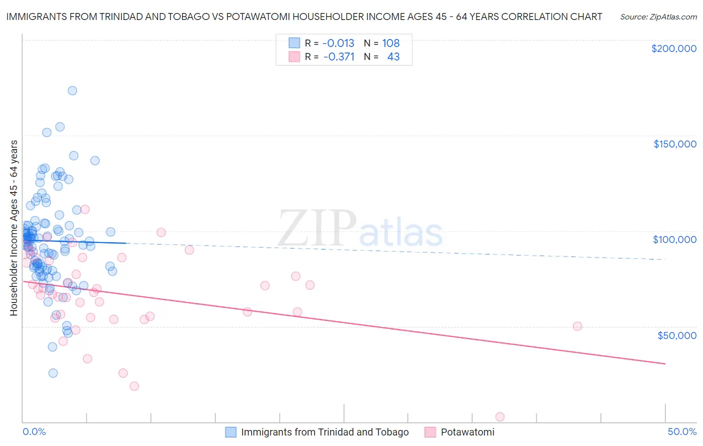 Immigrants from Trinidad and Tobago vs Potawatomi Householder Income Ages 45 - 64 years