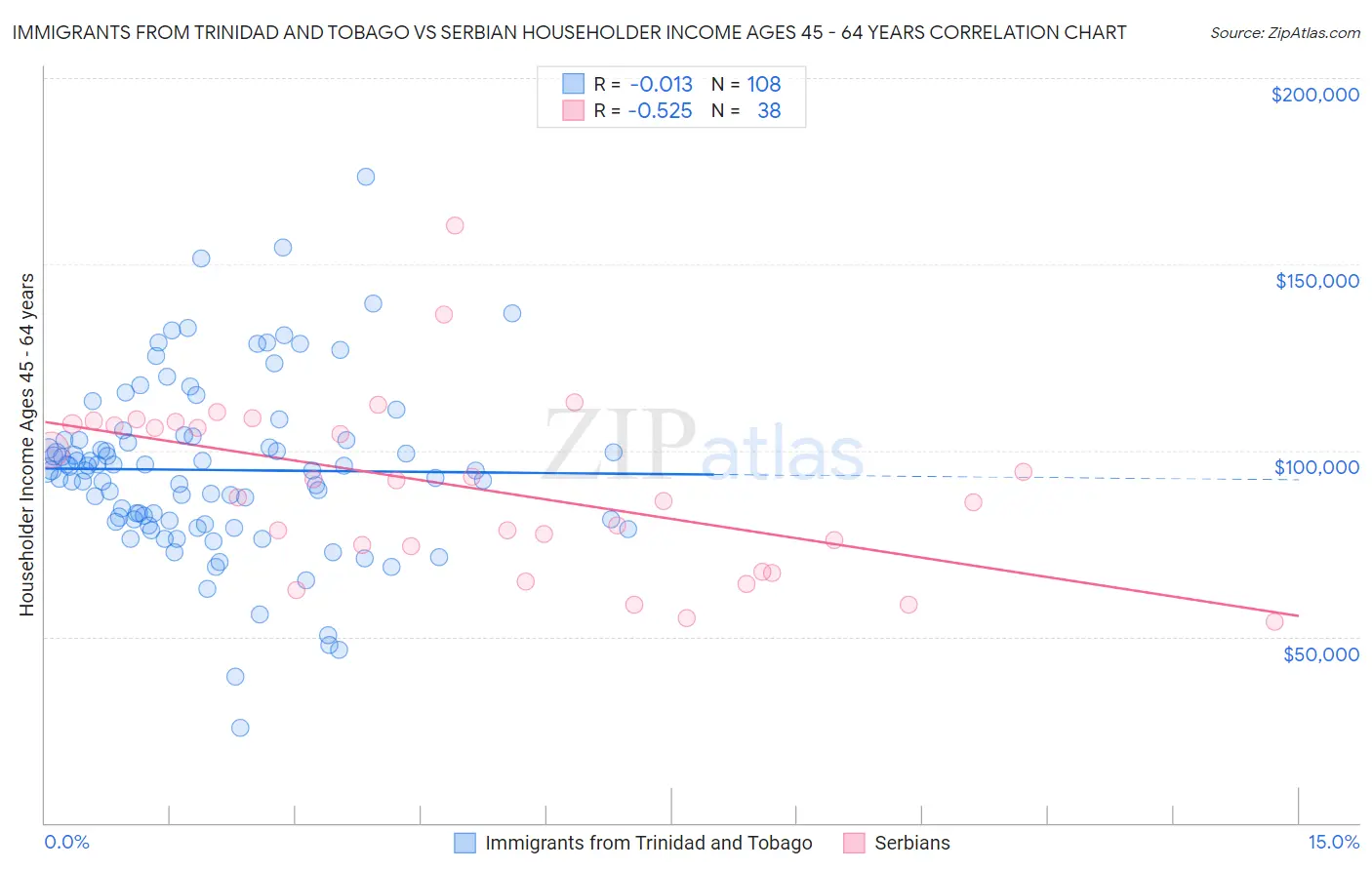 Immigrants from Trinidad and Tobago vs Serbian Householder Income Ages 45 - 64 years