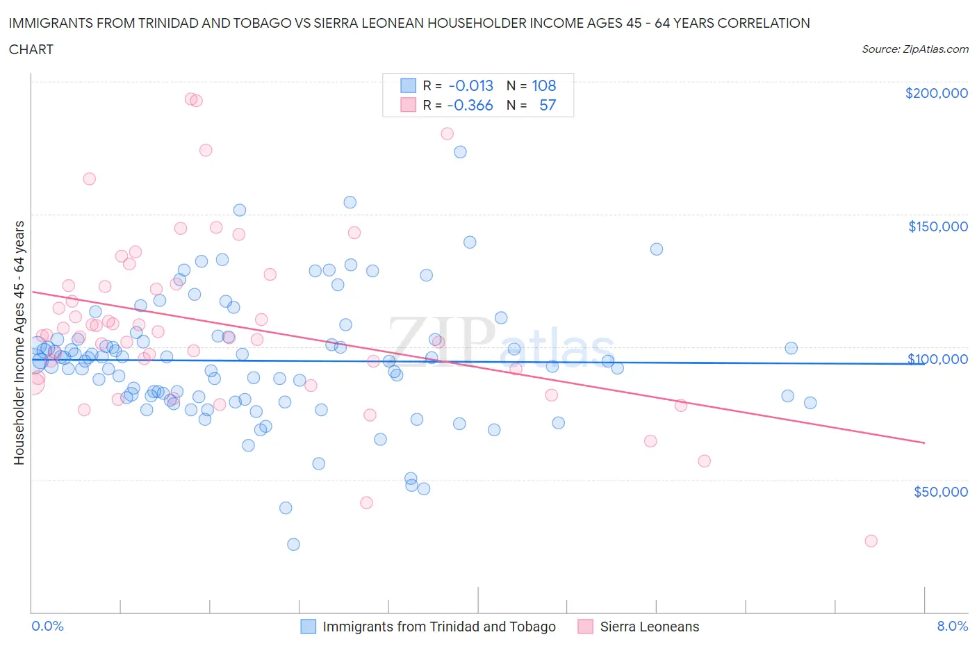 Immigrants from Trinidad and Tobago vs Sierra Leonean Householder Income Ages 45 - 64 years