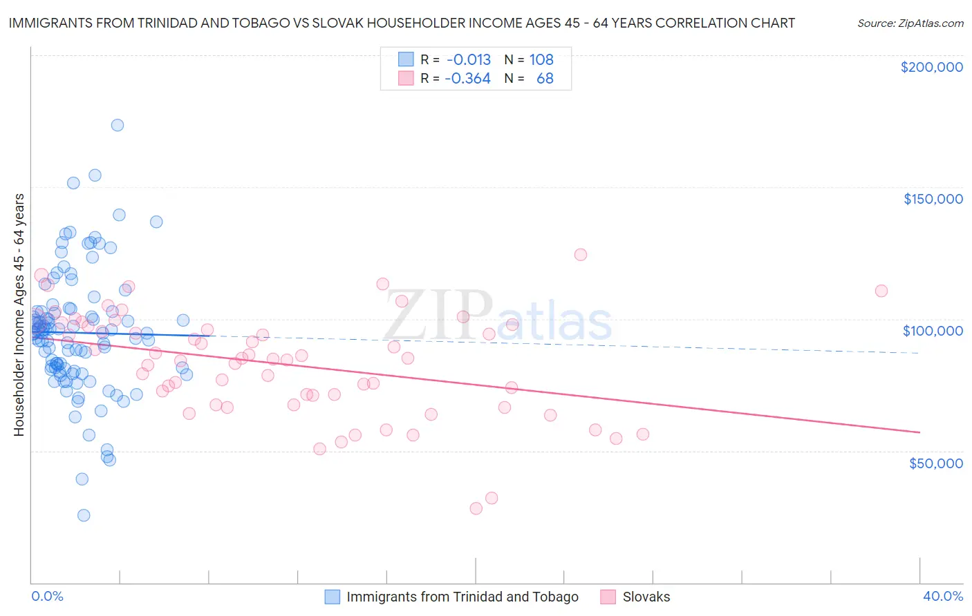 Immigrants from Trinidad and Tobago vs Slovak Householder Income Ages 45 - 64 years