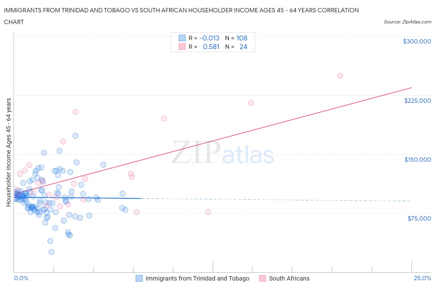Immigrants from Trinidad and Tobago vs South African Householder Income Ages 45 - 64 years