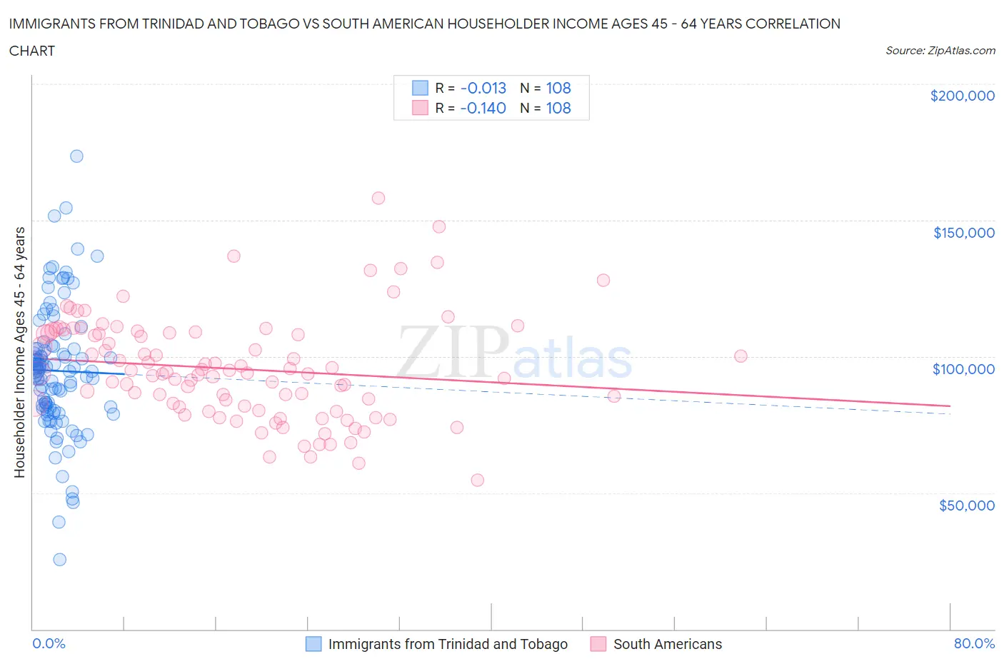 Immigrants from Trinidad and Tobago vs South American Householder Income Ages 45 - 64 years