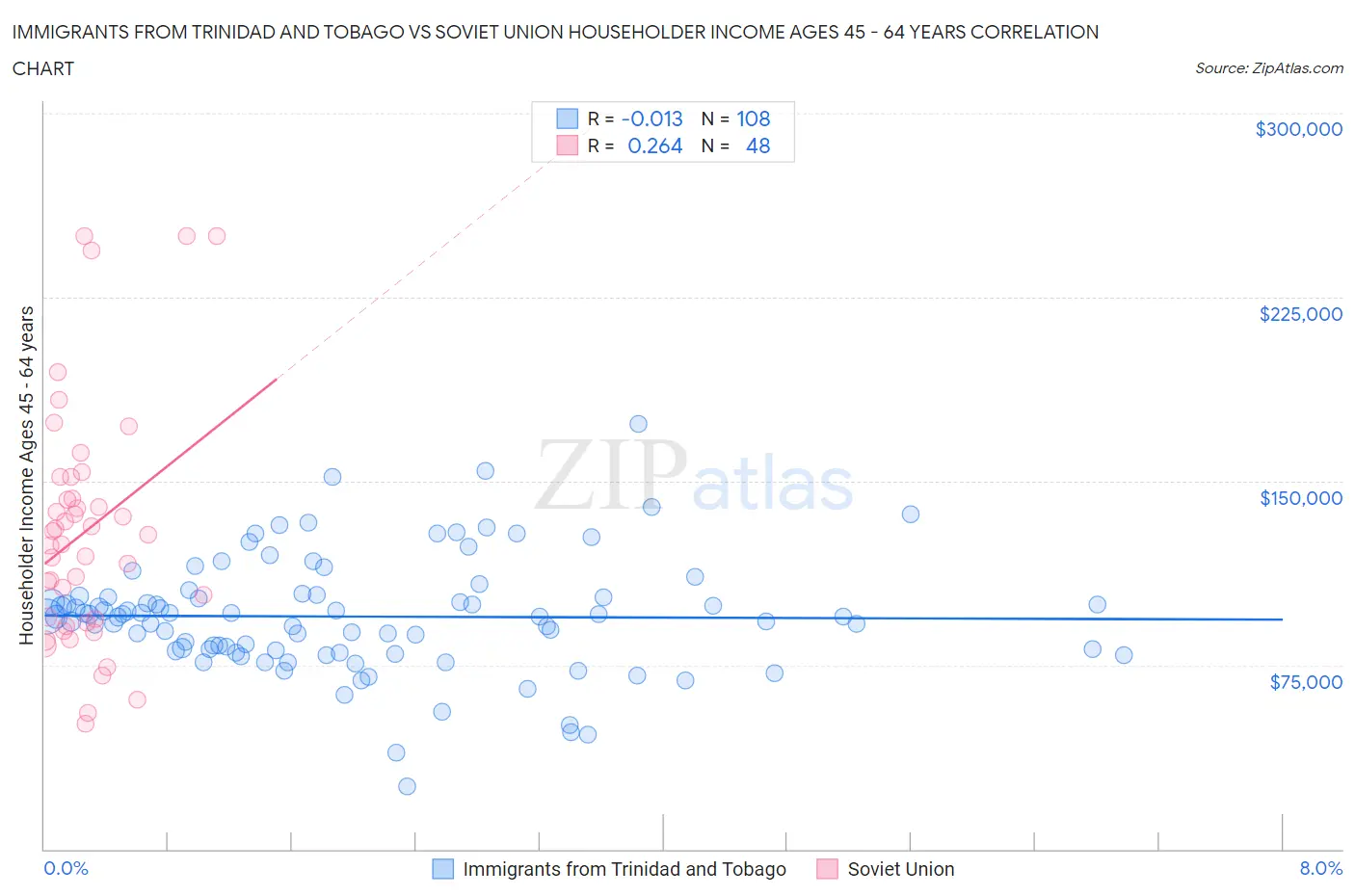 Immigrants from Trinidad and Tobago vs Soviet Union Householder Income Ages 45 - 64 years