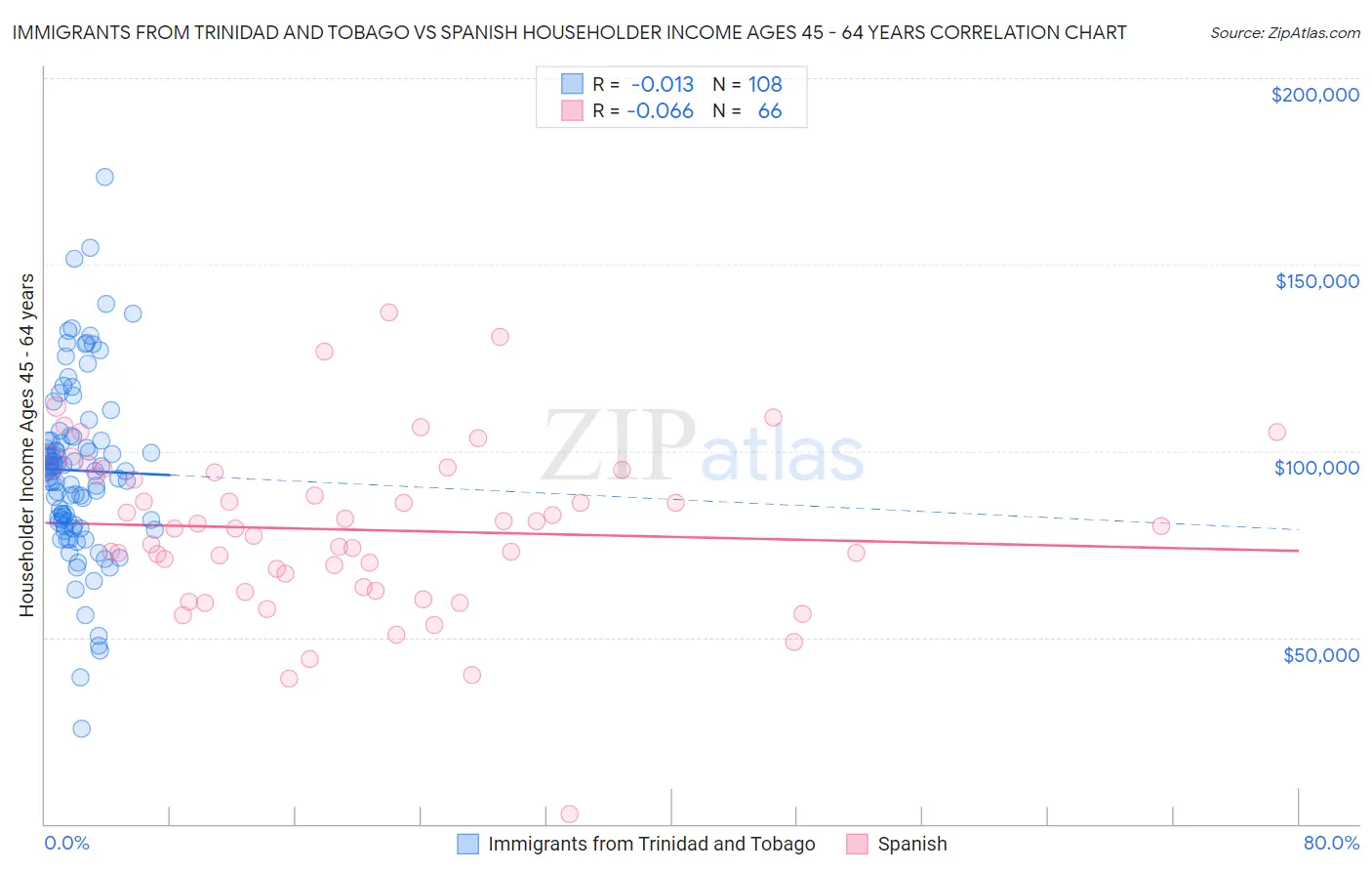 Immigrants from Trinidad and Tobago vs Spanish Householder Income Ages 45 - 64 years
