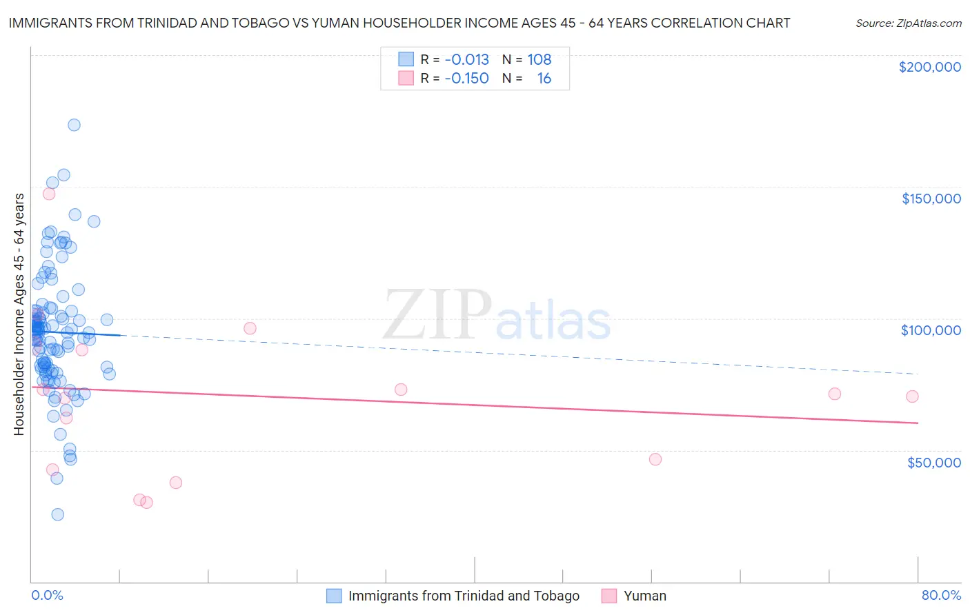 Immigrants from Trinidad and Tobago vs Yuman Householder Income Ages 45 - 64 years