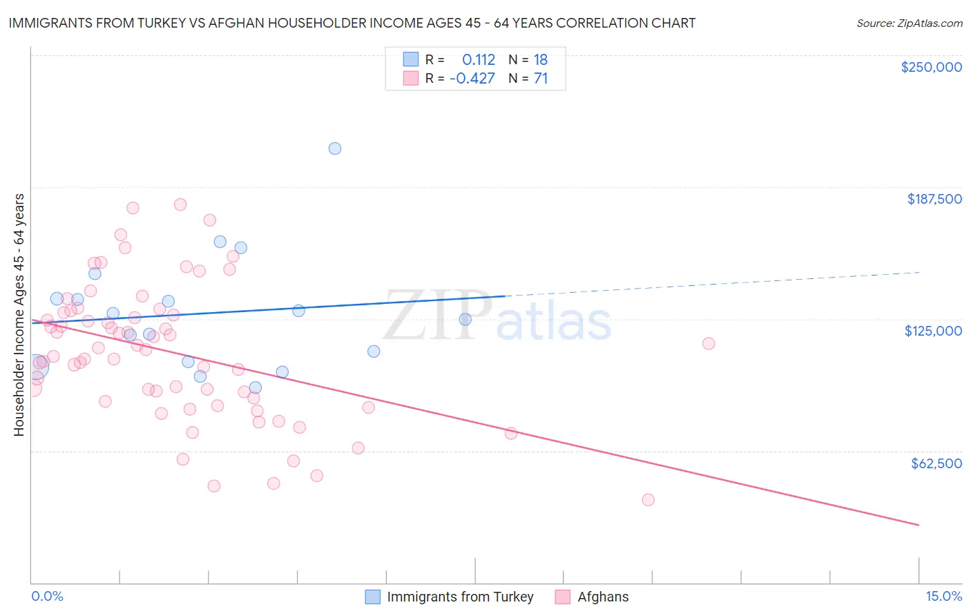 Immigrants from Turkey vs Afghan Householder Income Ages 45 - 64 years