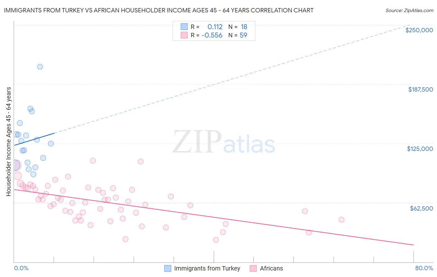 Immigrants from Turkey vs African Householder Income Ages 45 - 64 years