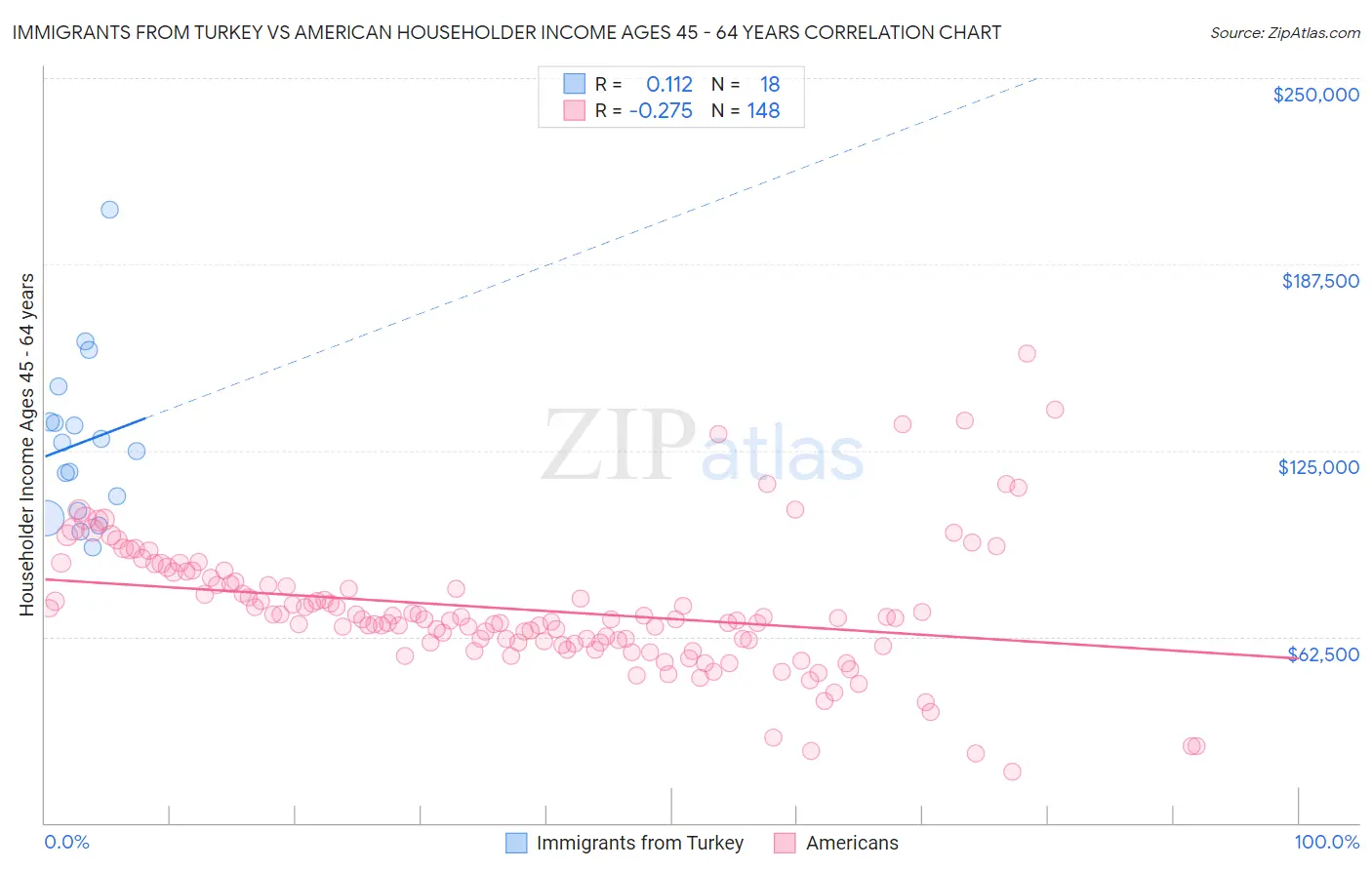 Immigrants from Turkey vs American Householder Income Ages 45 - 64 years