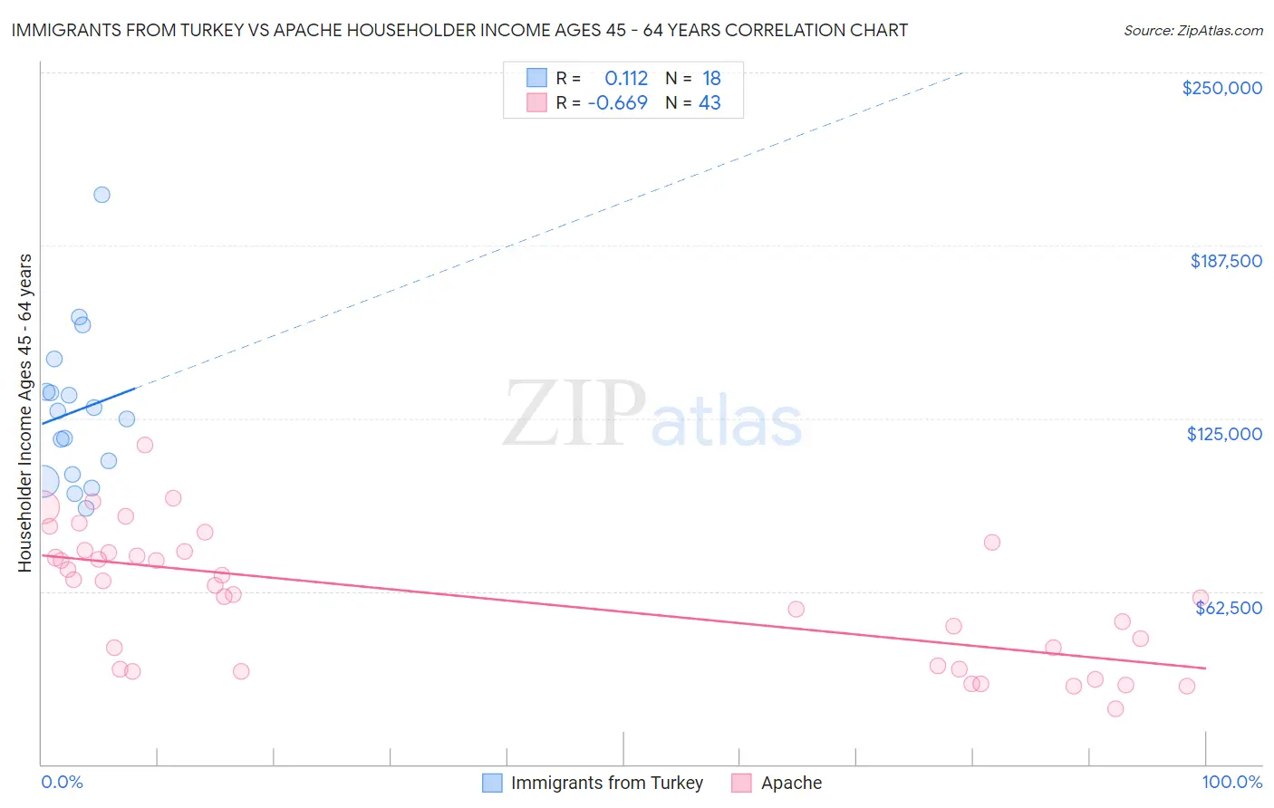 Immigrants from Turkey vs Apache Householder Income Ages 45 - 64 years